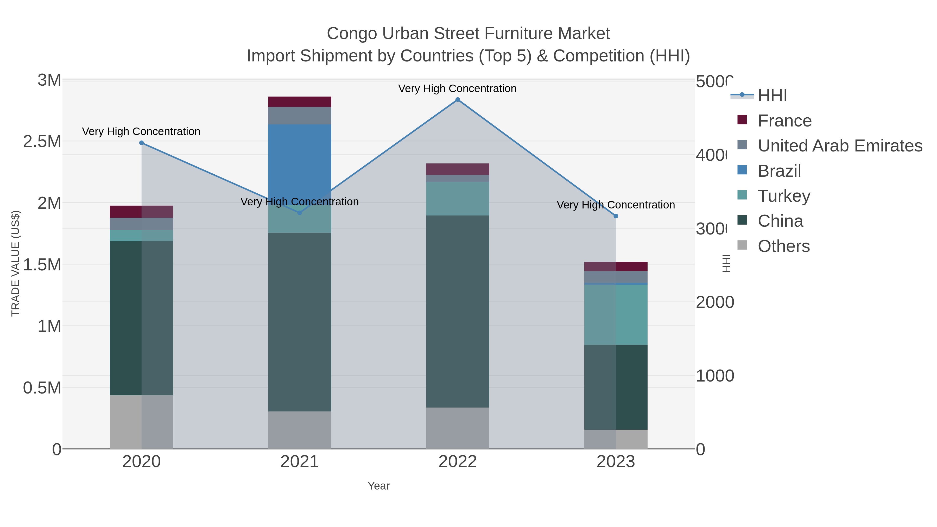 Congo Urban Street Furniture Market Import Shipment by Countries (Top 5) & Competition (HHI)
