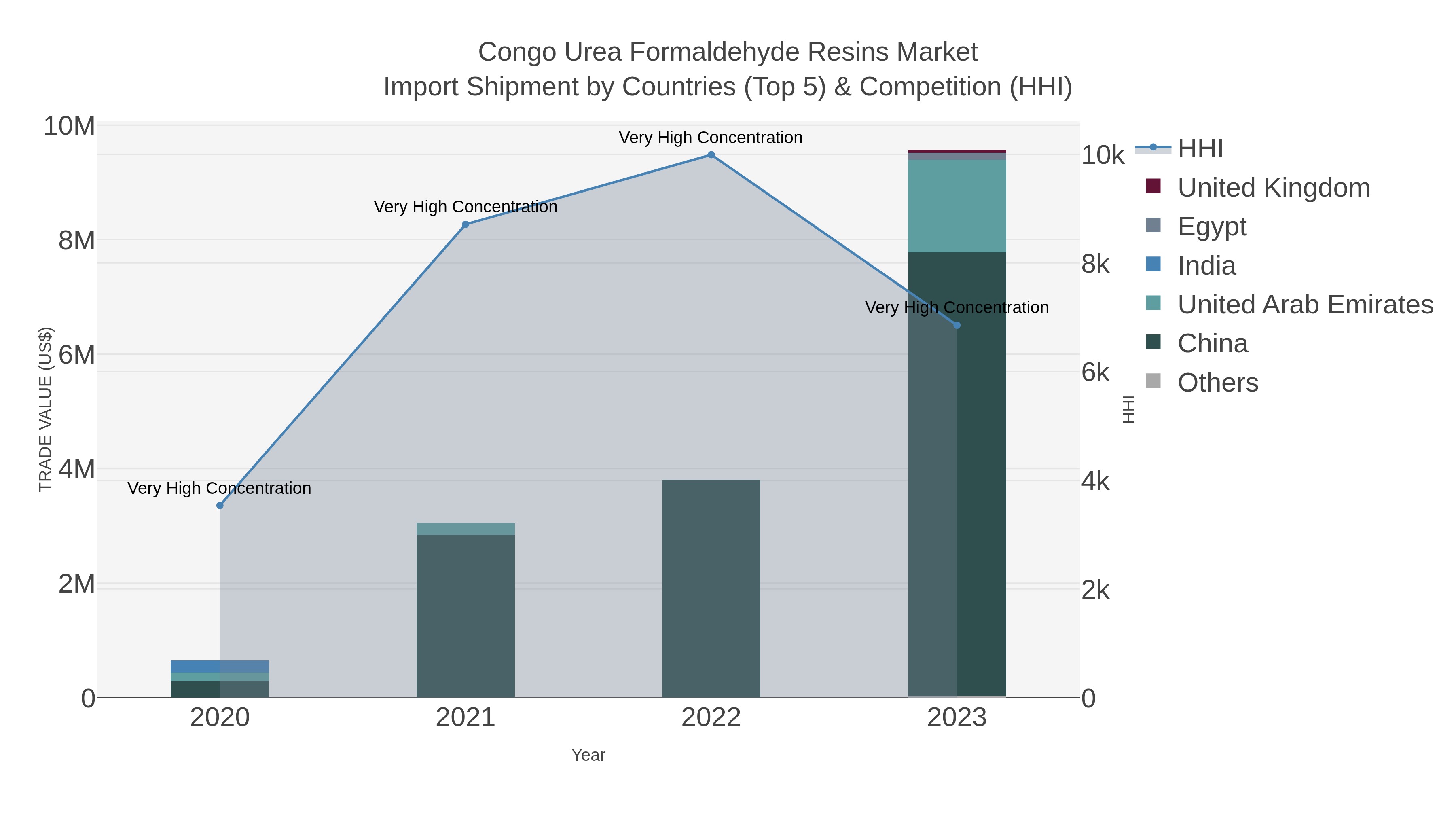 Congo Urea Formaldehyde Resins Market Import Shipment by Countries (Top 5) & Competition (HHI)