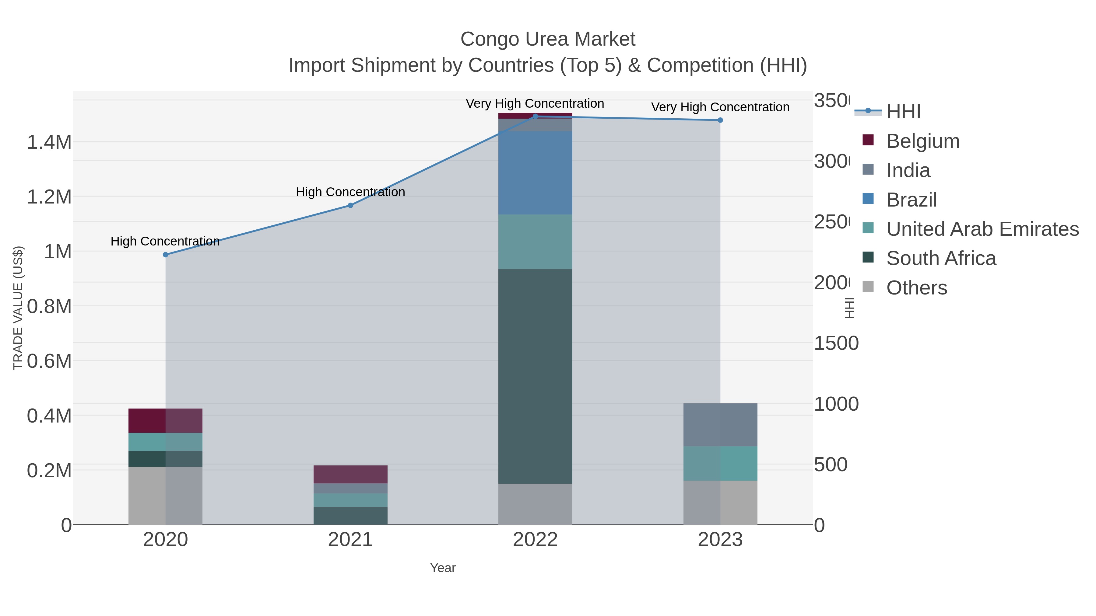 Congo Urea Market Import Shipment by Countries (Top 5) & Competition (HHI)