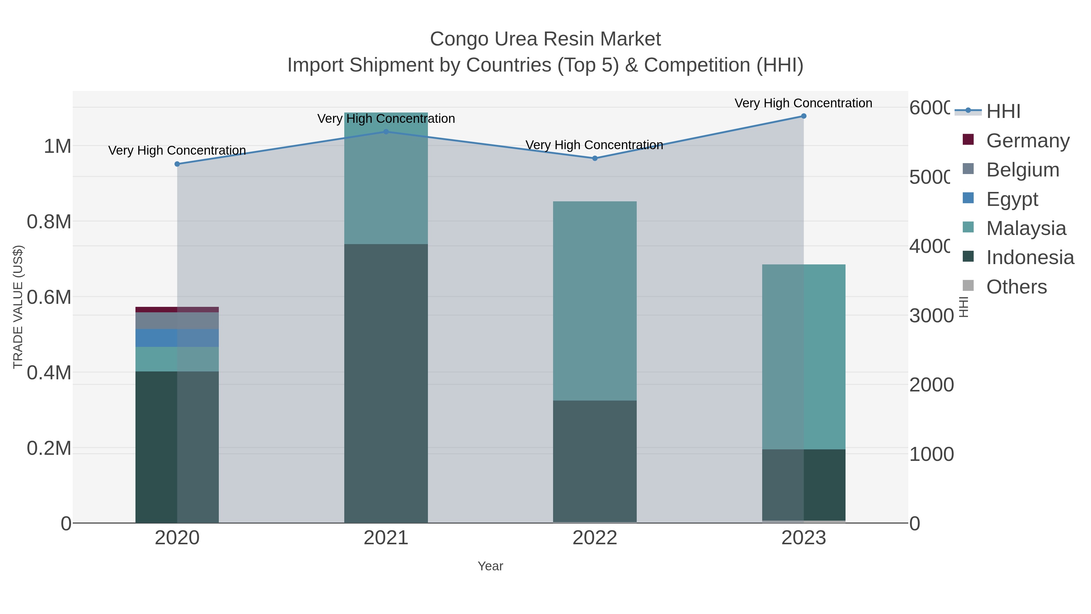 Congo Urea Resin Market Import Shipment by Countries (Top 5) & Competition (HHI)