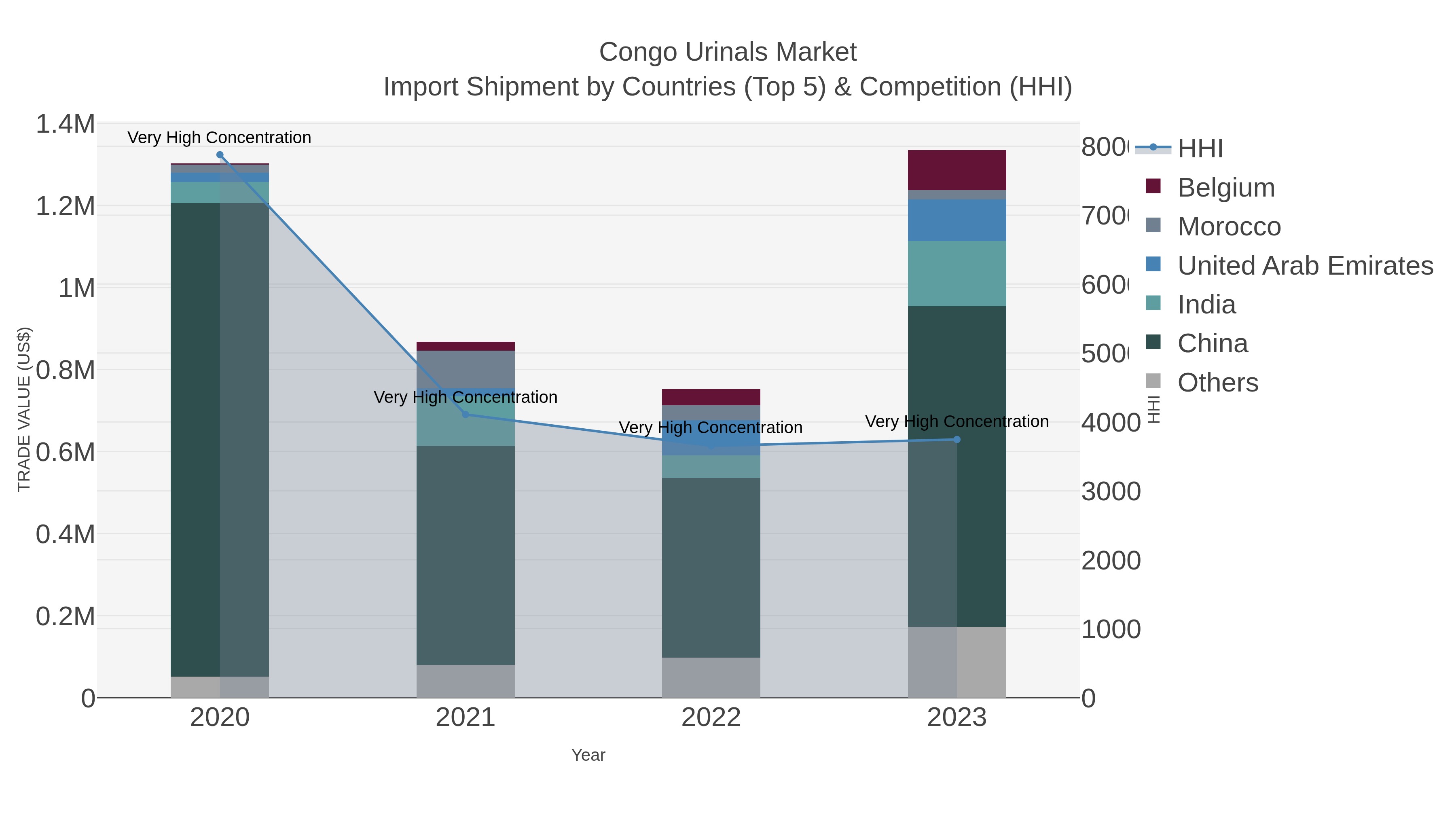 Congo Urinals Market Import Shipment by Countries (Top 5) & Competition (HHI)