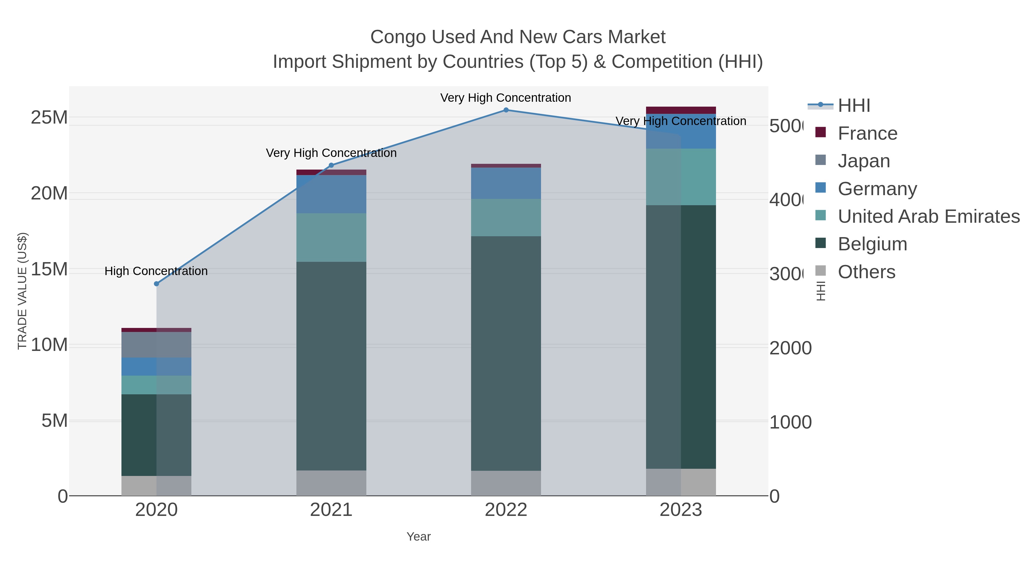 Congo Used And New Cars Market Import Shipment by Countries (Top 5) & Competition (HHI)
