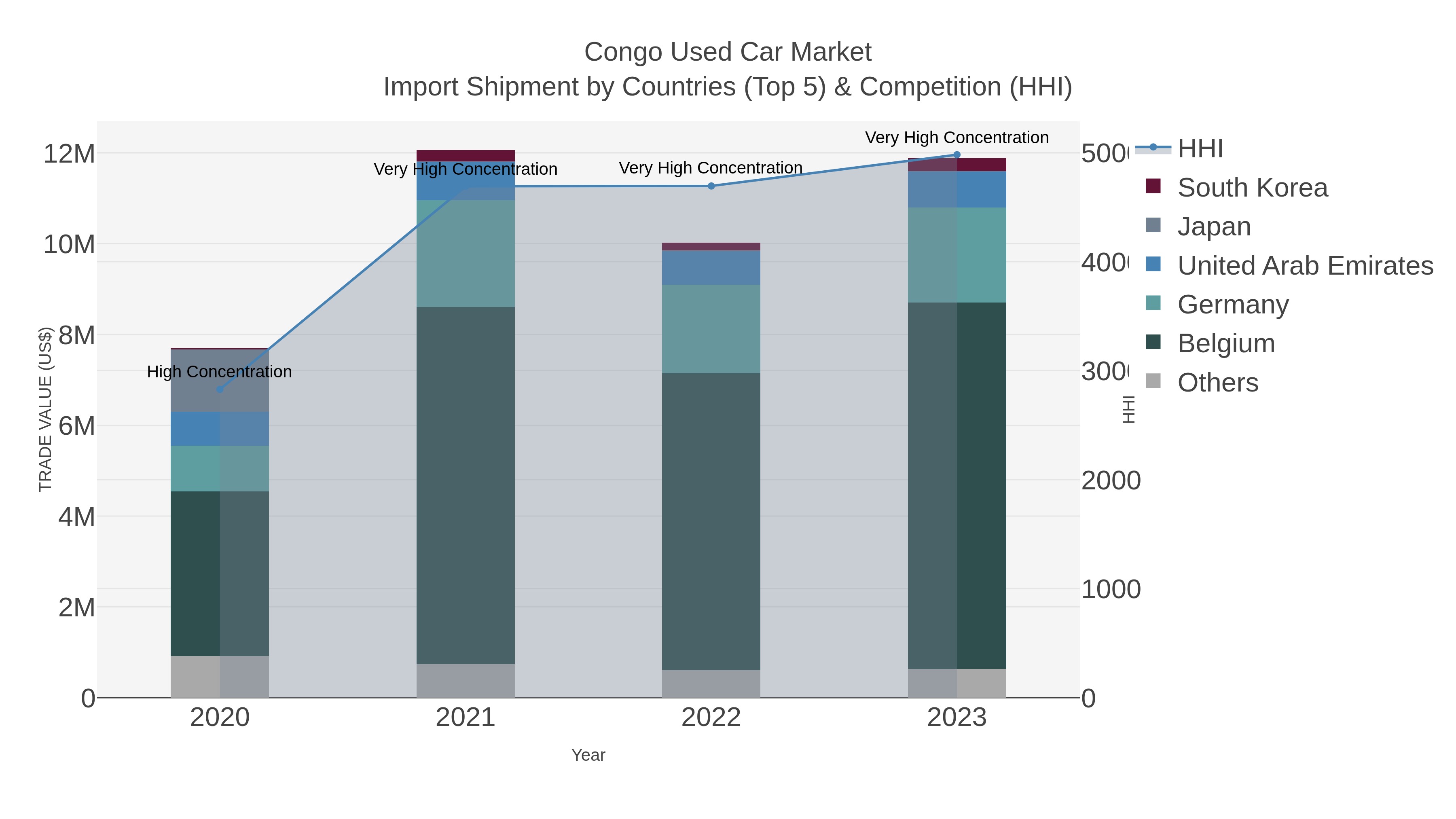 Congo Used Car Market Import Shipment by Countries (Top 5) & Competition (HHI)