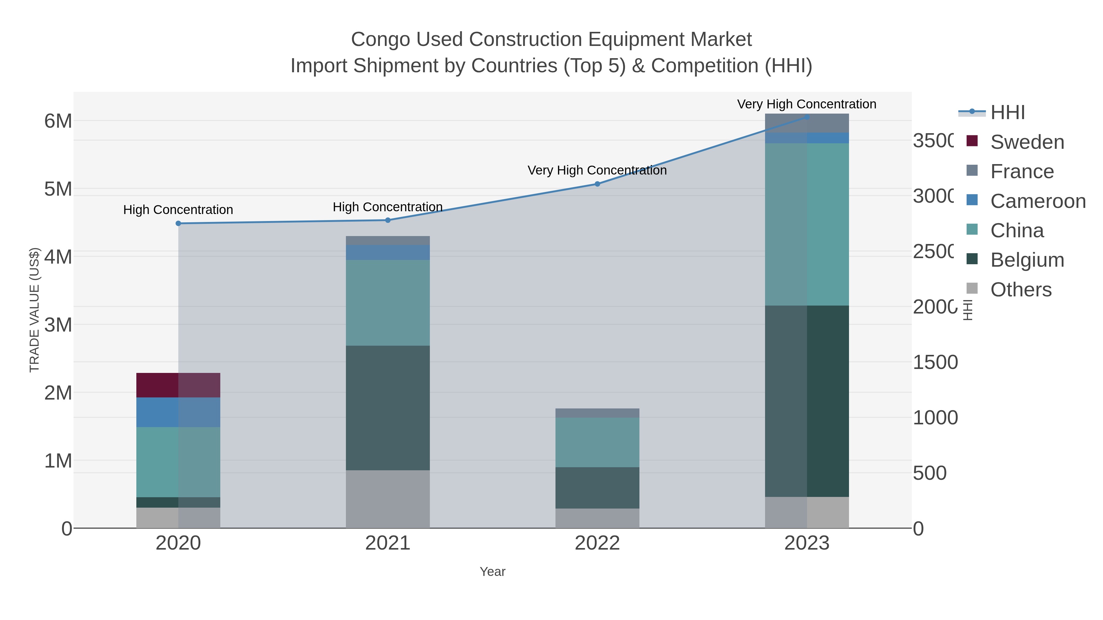 Congo Used Construction Equipment Market Import Shipment by Countries (Top 5) & Competition (HHI)