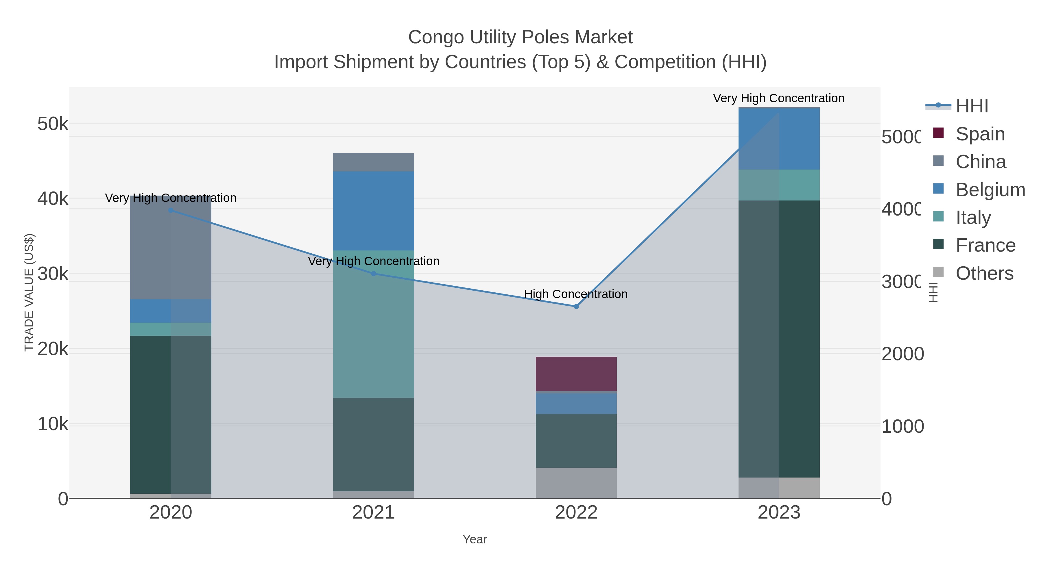 Congo Utility Poles Market Import Shipment by Countries (Top 5) & Competition (HHI)