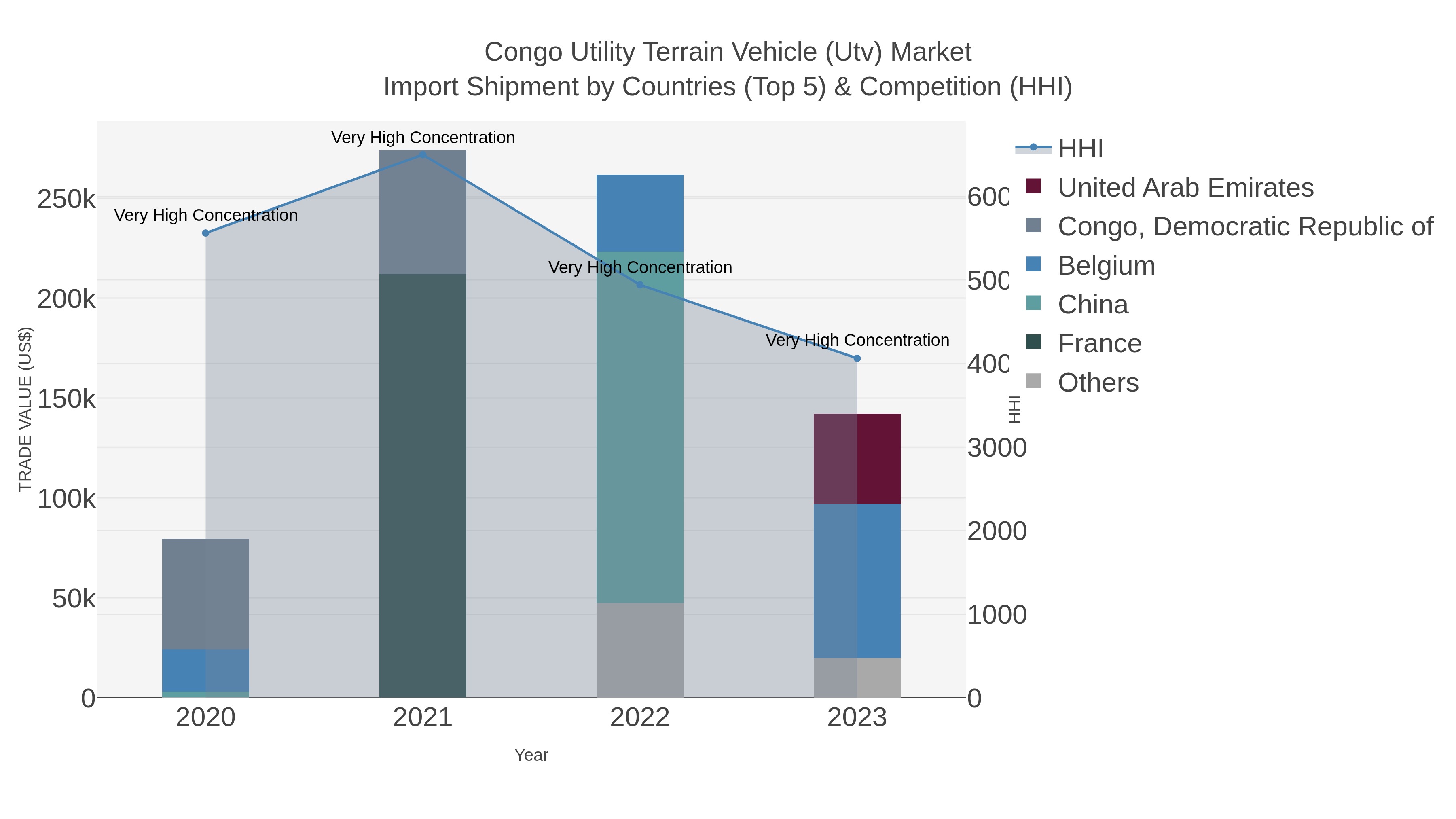 Congo Utility Terrain Vehicle (utv) Market Import Shipment by Countries (Top 5) & Competition (HHI)