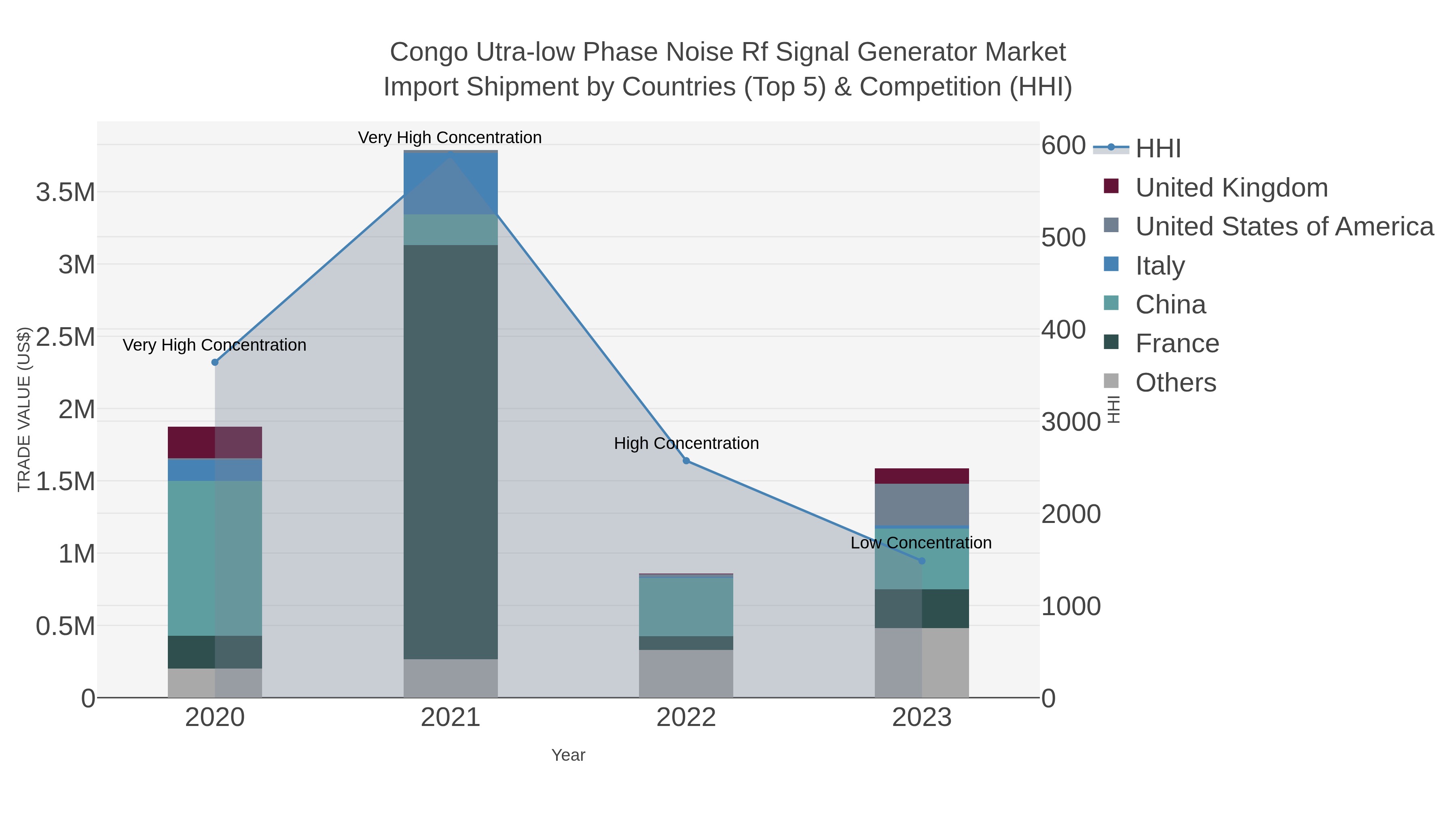 Congo Utra-low Phase Noise Rf Signal Generator Market Import Shipment by Countries (Top 5) & Competition (HHI)