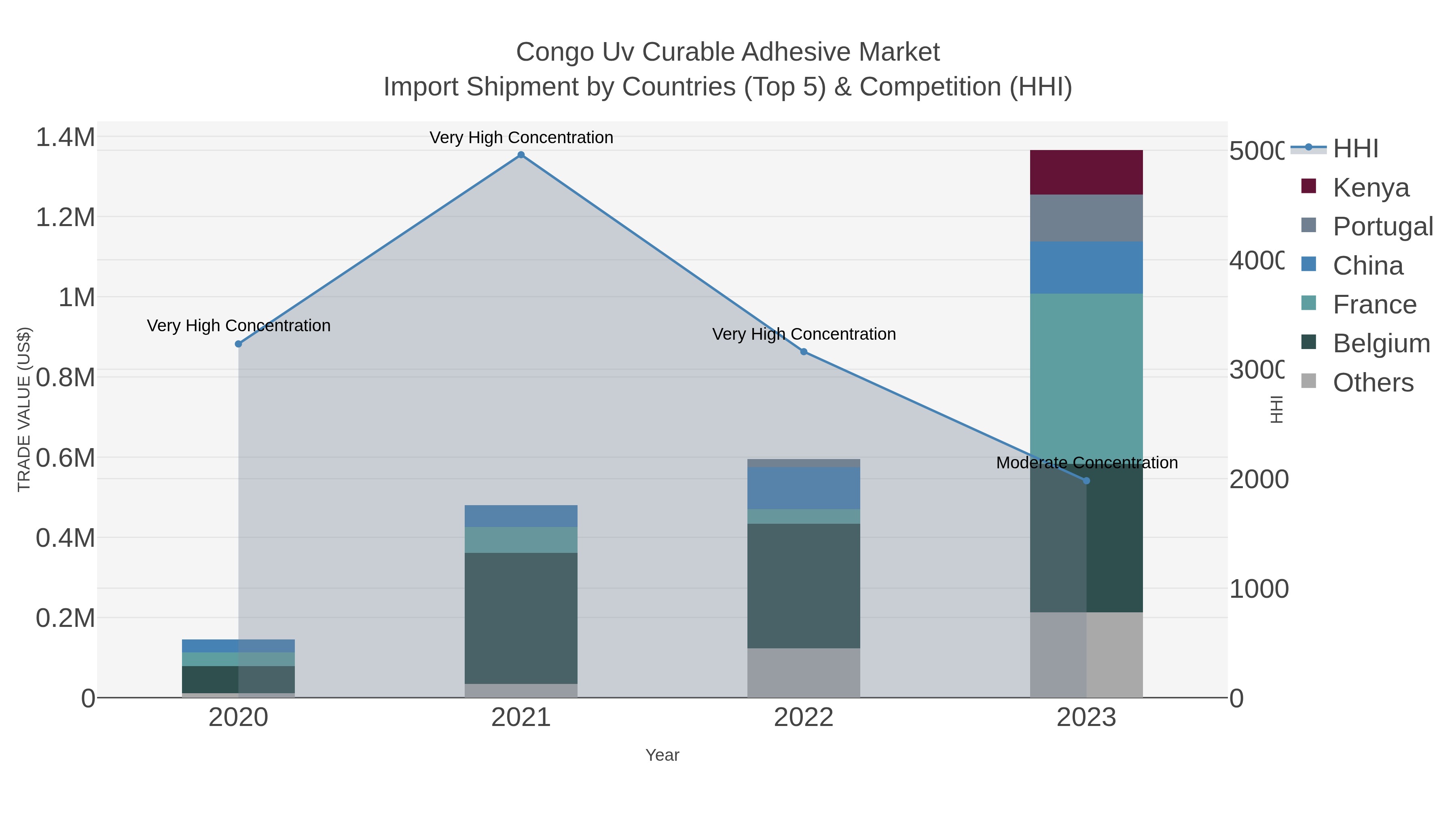 Congo Uv Curable Adhesive Market Import Shipment by Countries (Top 5) & Competition (HHI)