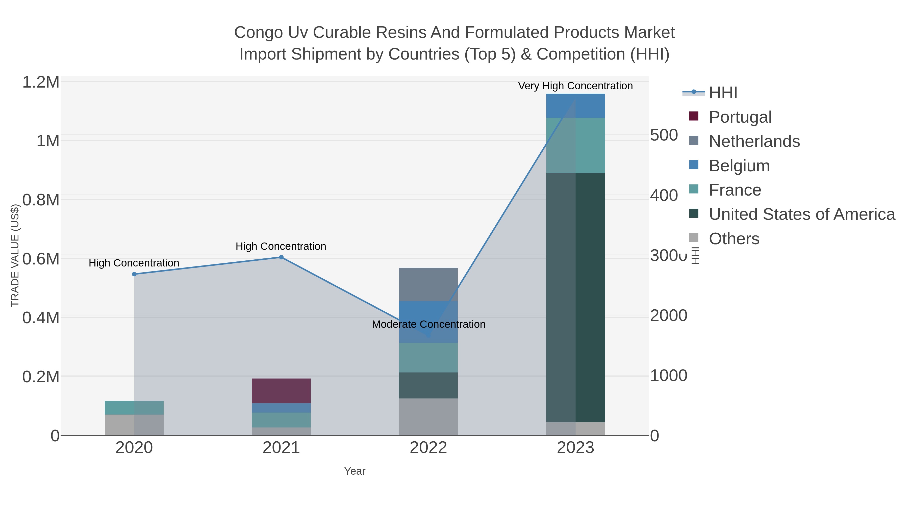 Congo Uv Curable Resins And Formulated Products Market Import Shipment by Countries (Top 5) & Competition (HHI)