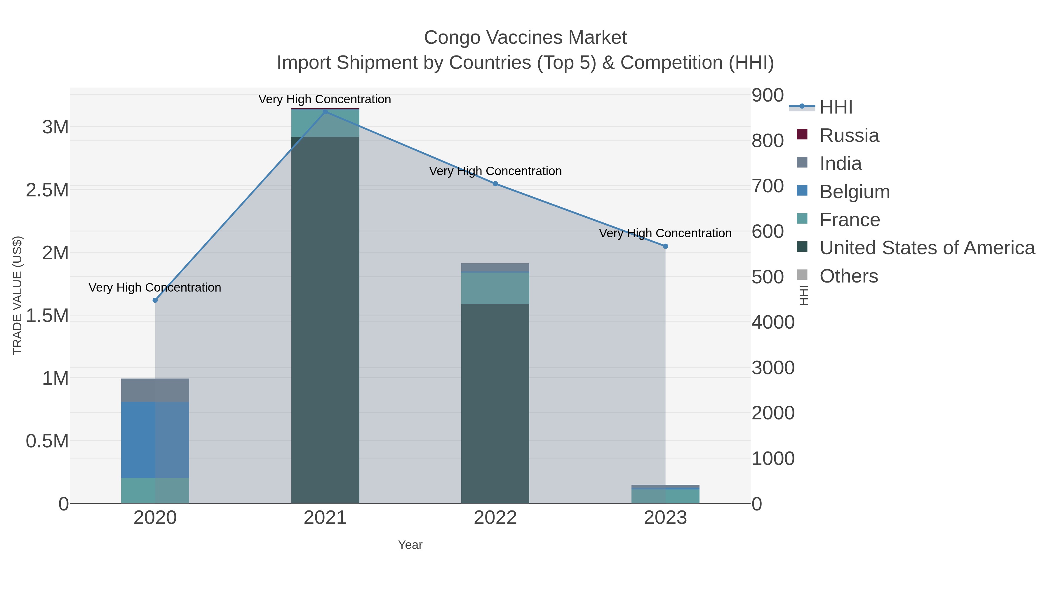 Congo Vaccines Market Import Shipment by Countries (Top 5) & Competition (HHI)