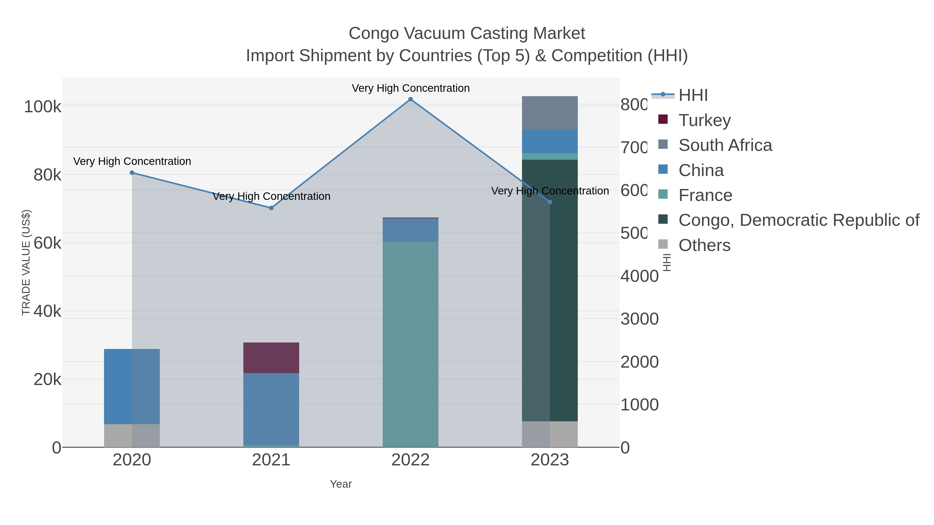 Congo Vacuum Casting Market Import Shipment by Countries (Top 5) & Competition (HHI)