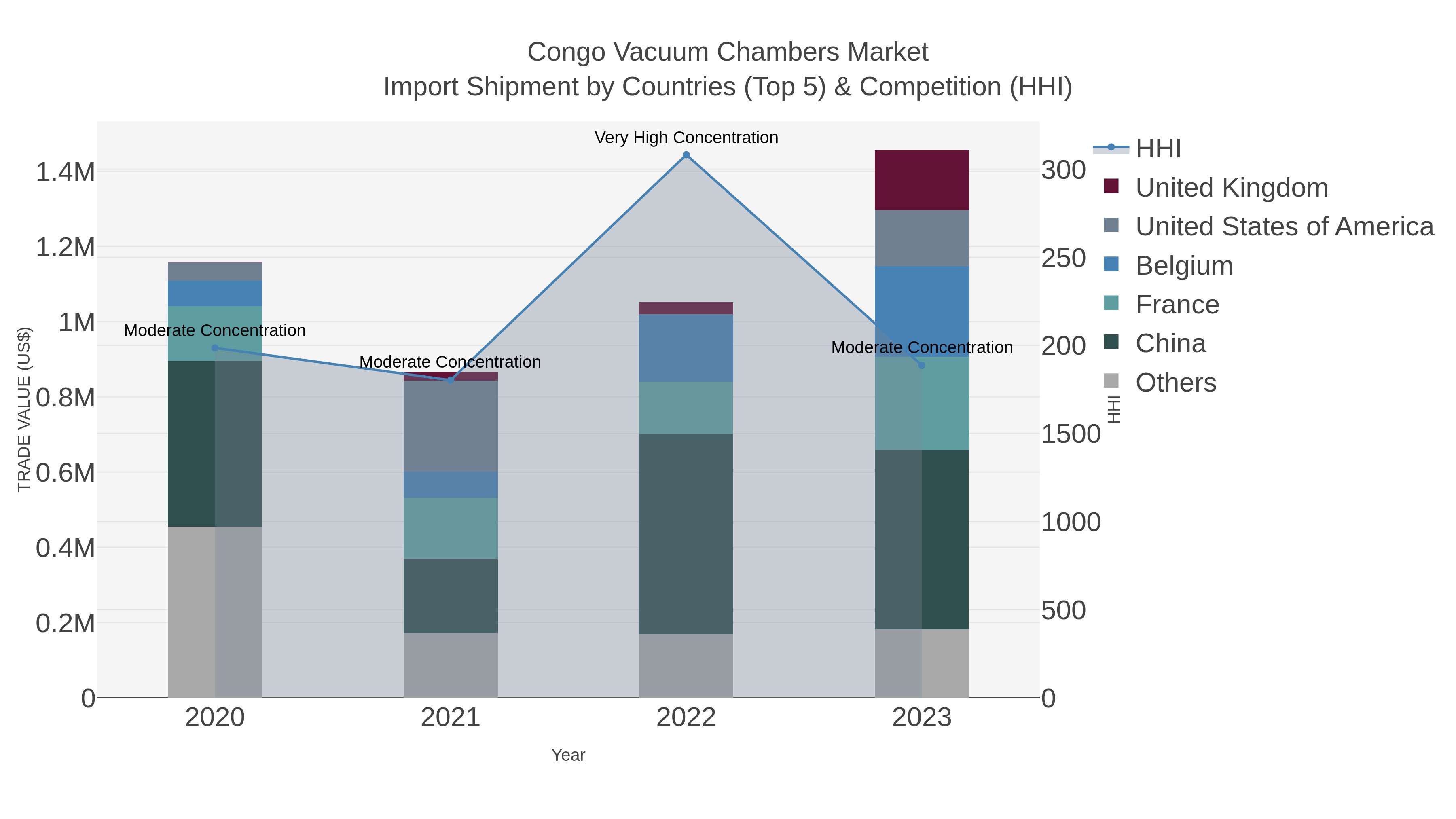 Congo Vacuum Chambers Market Import Shipment by Countries (Top 5) & Competition (HHI)