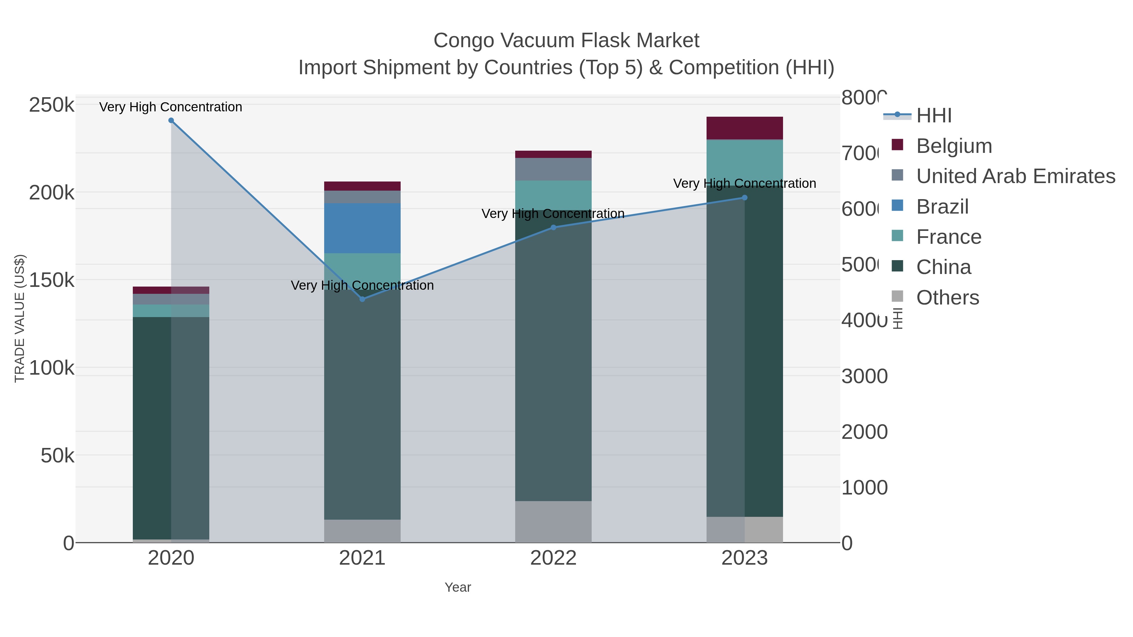 Congo Vacuum Flask Market Import Shipment by Countries (Top 5) & Competition (HHI)