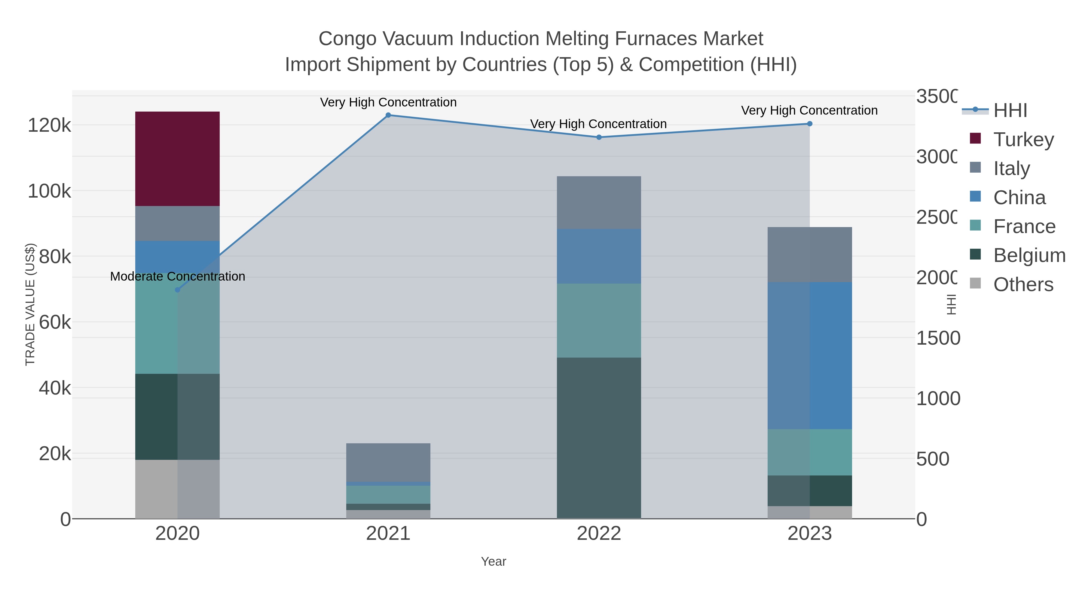 Congo Vacuum Induction Melting Furnaces Market Import Shipment by Countries (Top 5) & Competition (HHI)