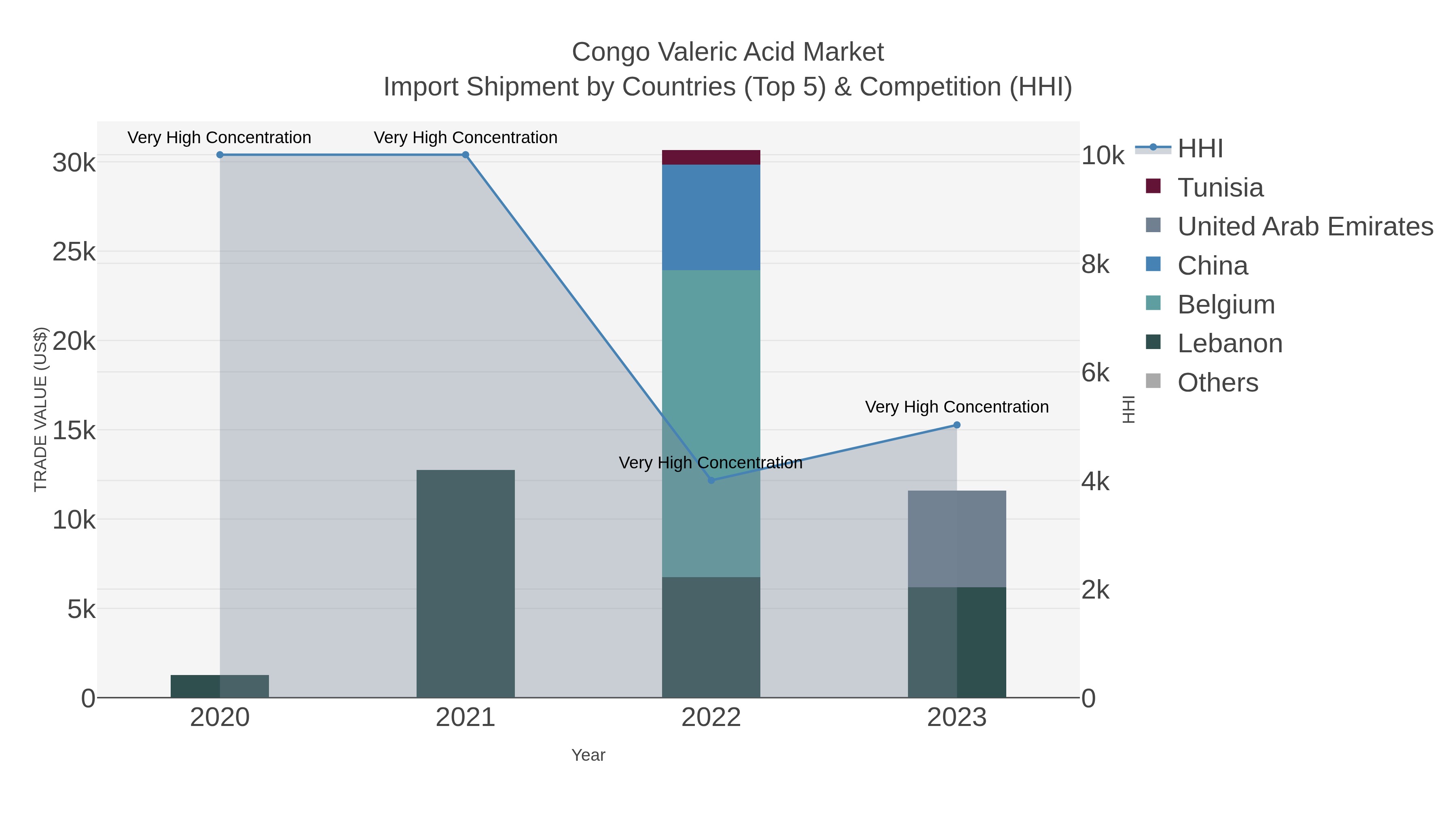 Congo Valeric Acid Market Import Shipment by Countries (Top 5) & Competition (HHI)