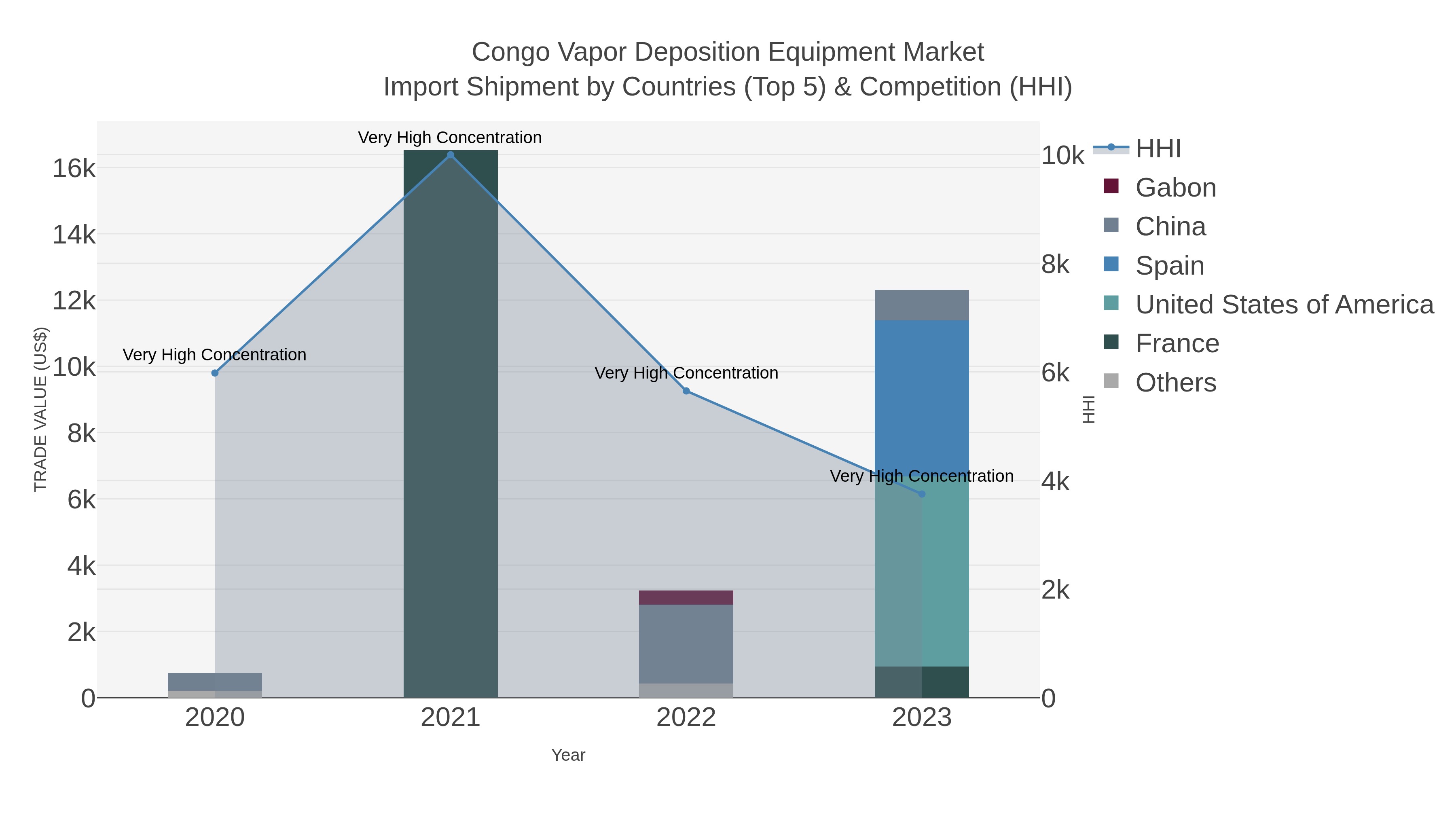 Congo Vapor Deposition Equipment Market Import Shipment by Countries (Top 5) & Competition (HHI)