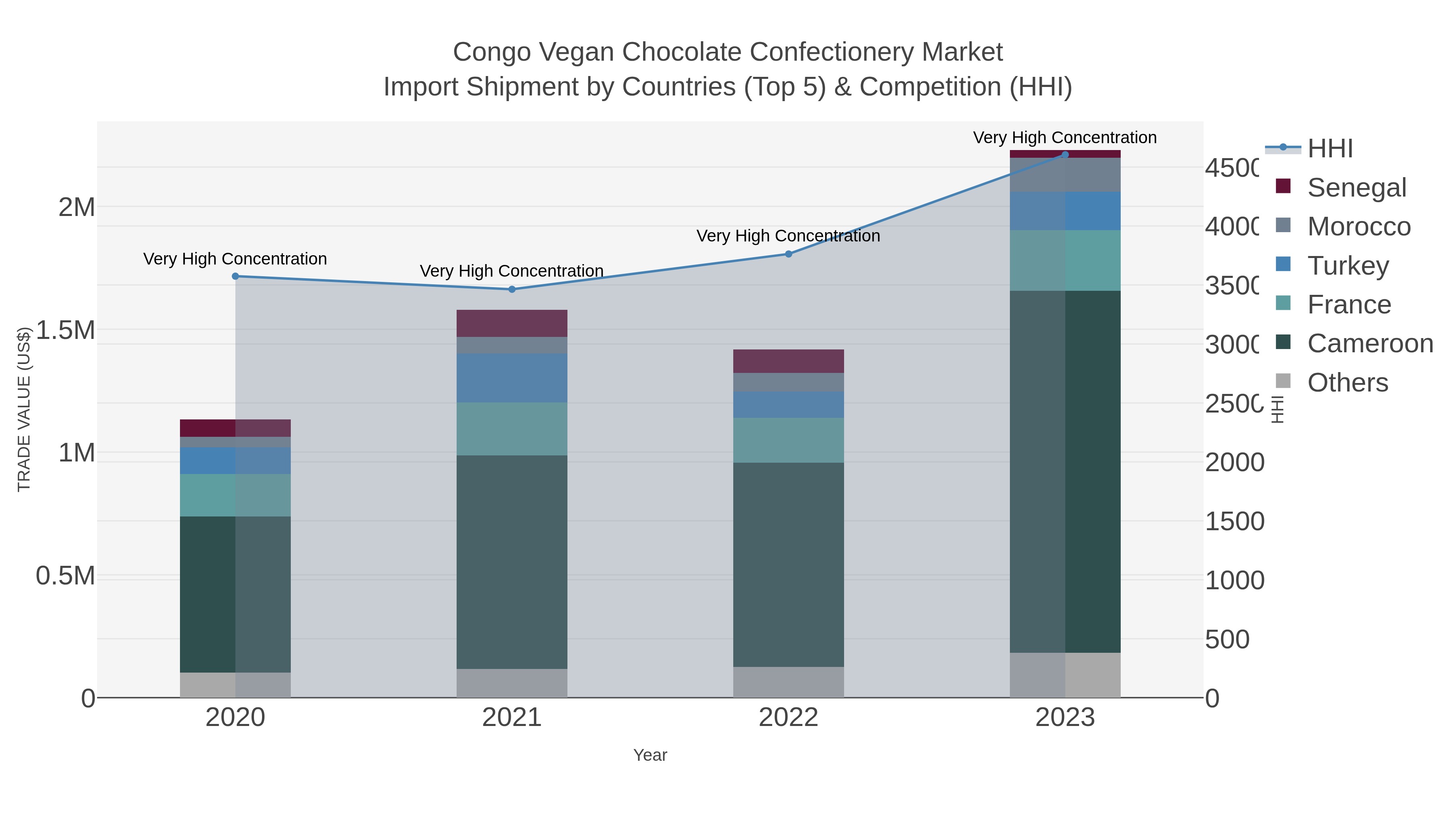 Congo Vegan Chocolate Confectionery Market Import Shipment by Countries (Top 5) & Competition (HHI)
