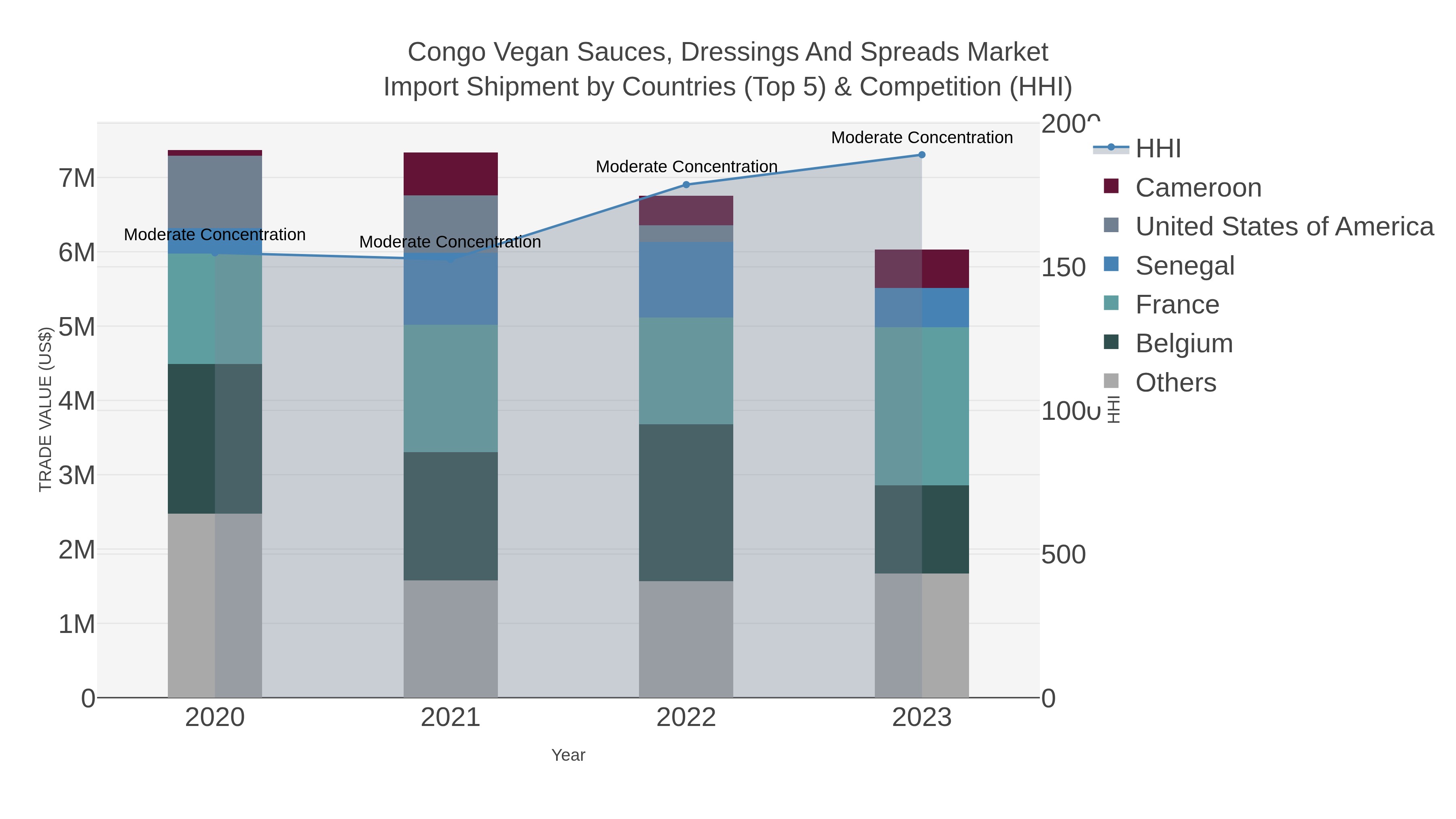 Congo Vegan Sauces, Dressings And Spreads Market Import Shipment by Countries (Top 5) & Competition (HHI)