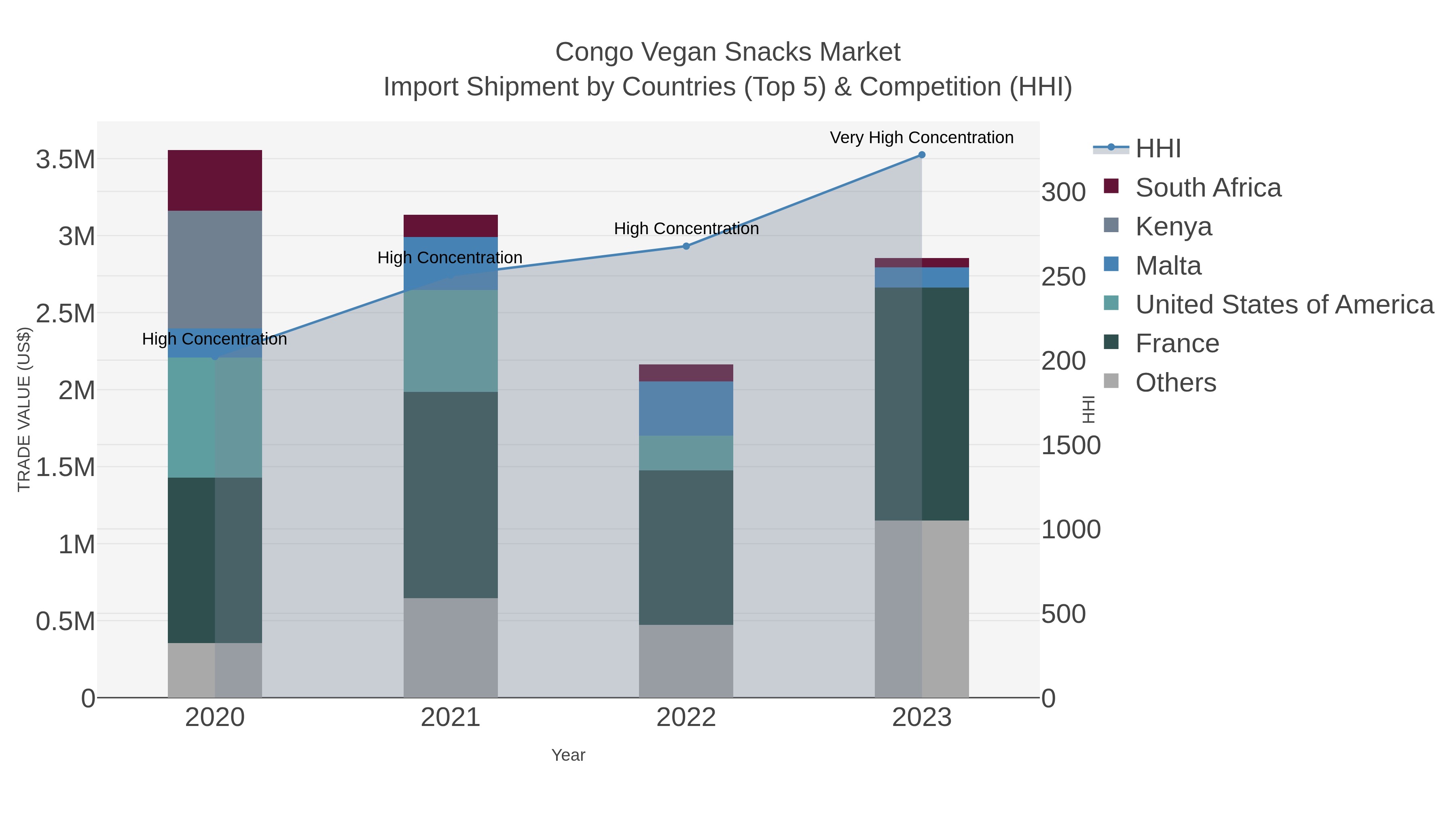 Congo Vegan Snacks Market Import Shipment by Countries (Top 5) & Competition (HHI)