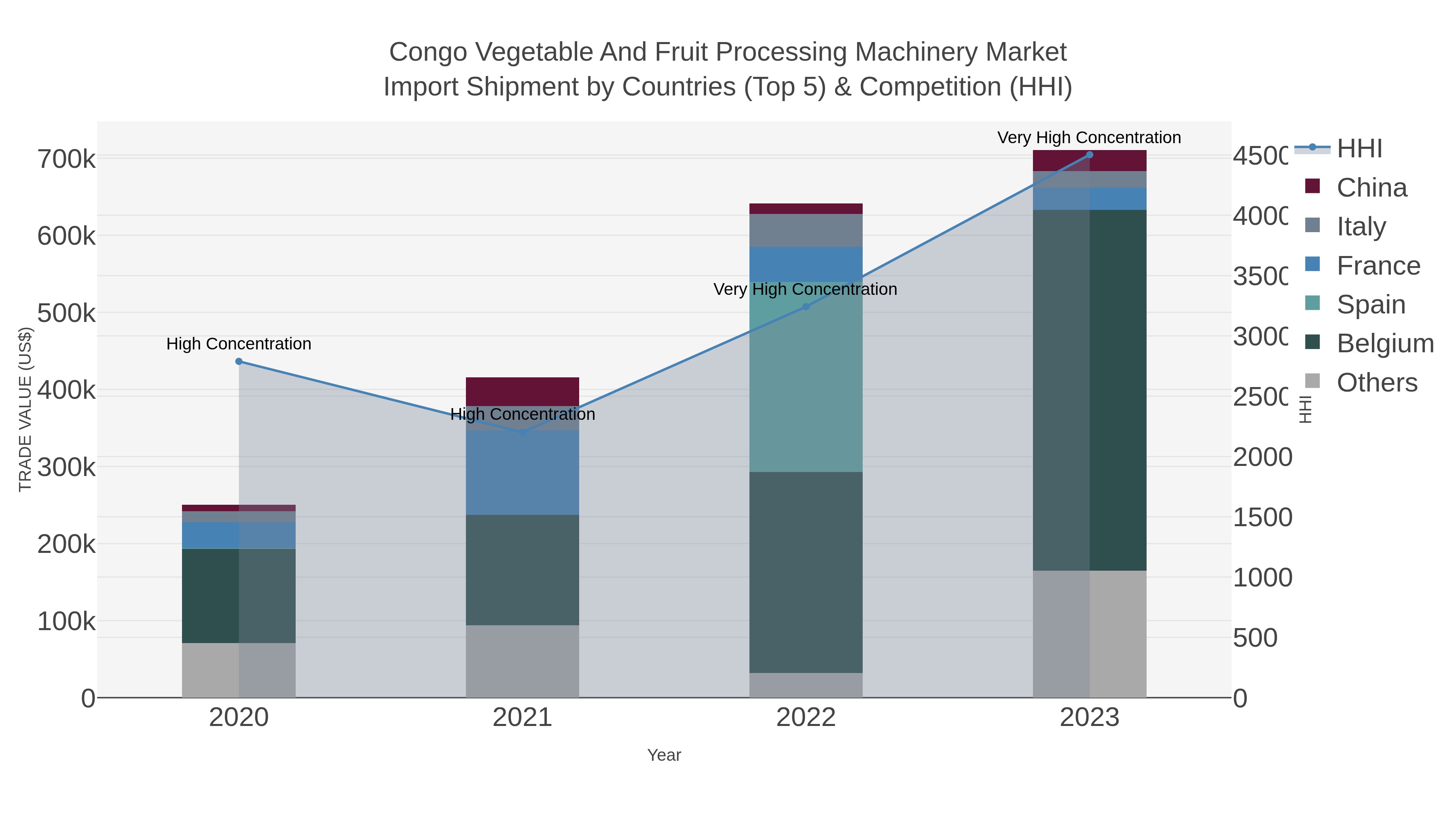 Congo Vegetable And Fruit Processing Machinery Market Import Shipment by Countries (Top 5) & Competition (HHI)