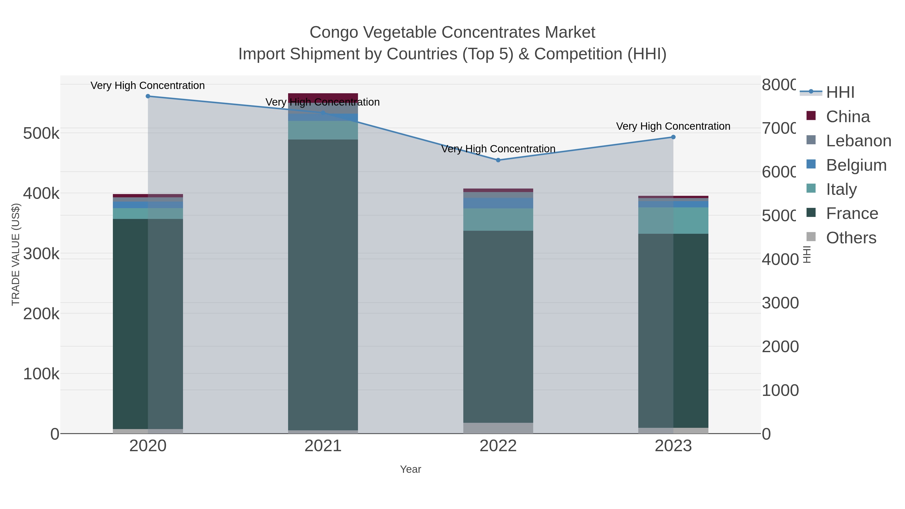 Congo Vegetable Concentrates Market Import Shipment by Countries (Top 5) & Competition (HHI)