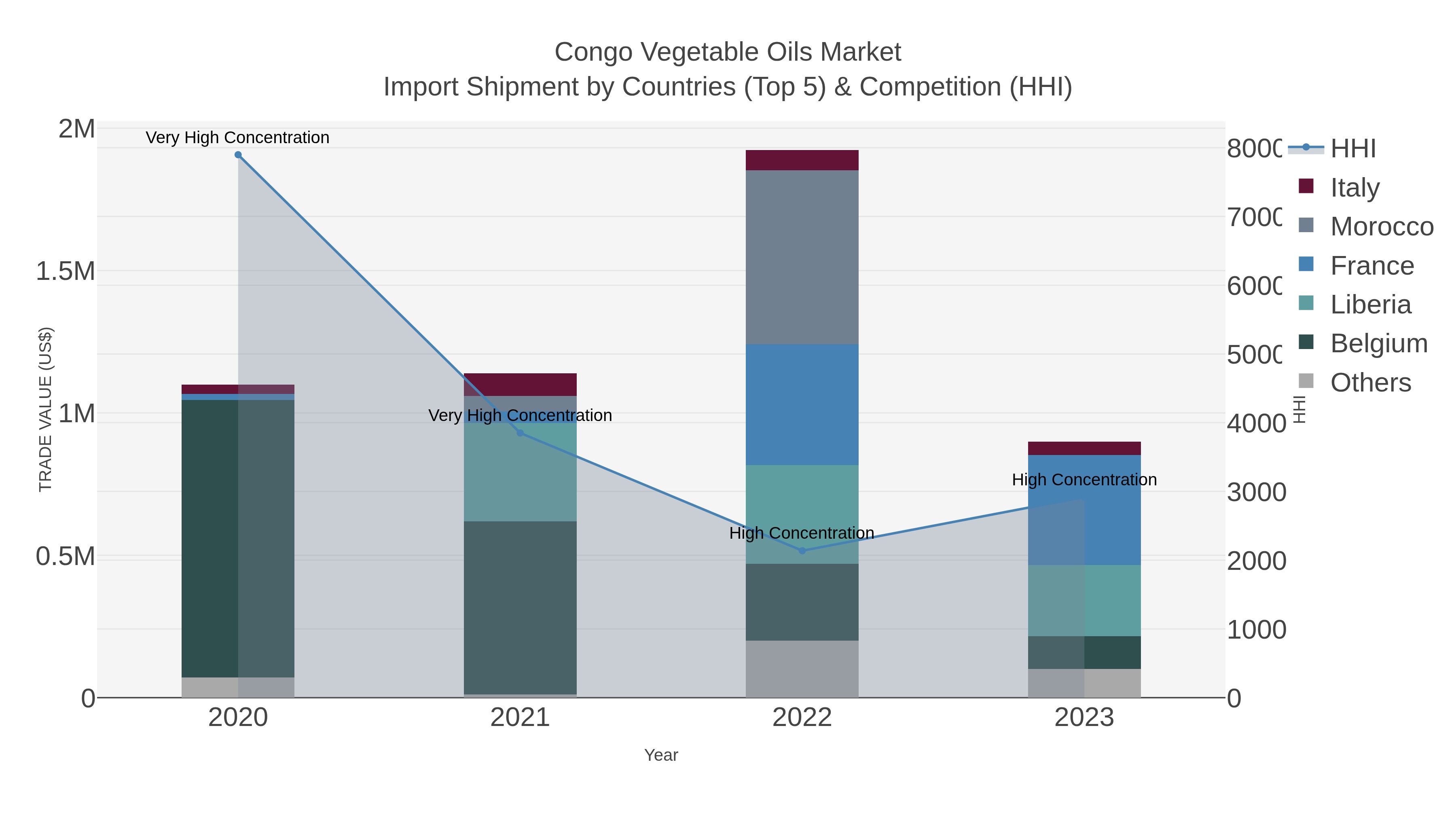 Congo Vegetable Oils Market Import Shipment by Countries (Top 5) & Competition (HHI)