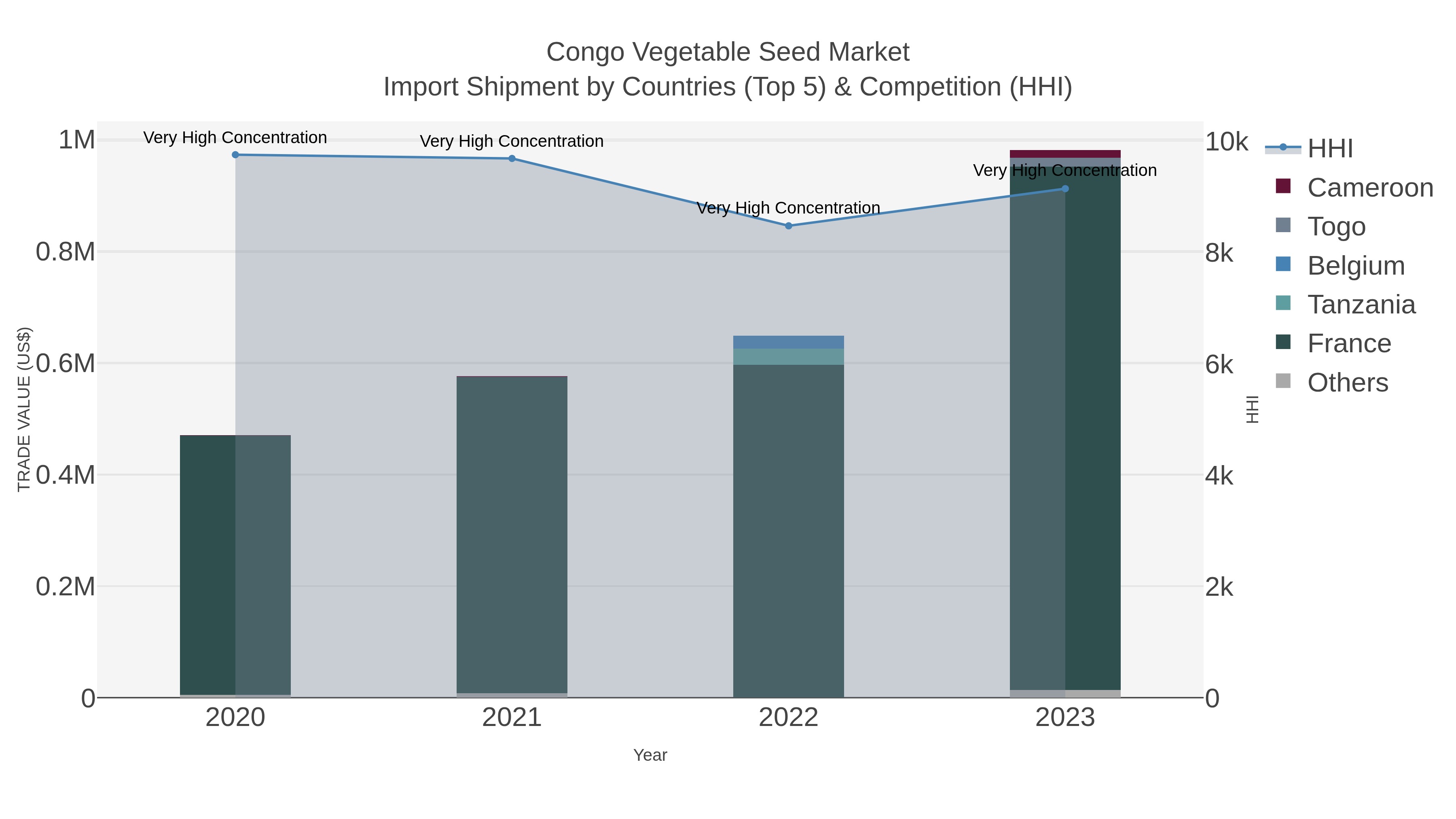 Congo Vegetable Seed Market Import Shipment by Countries (Top 5) & Competition (HHI)