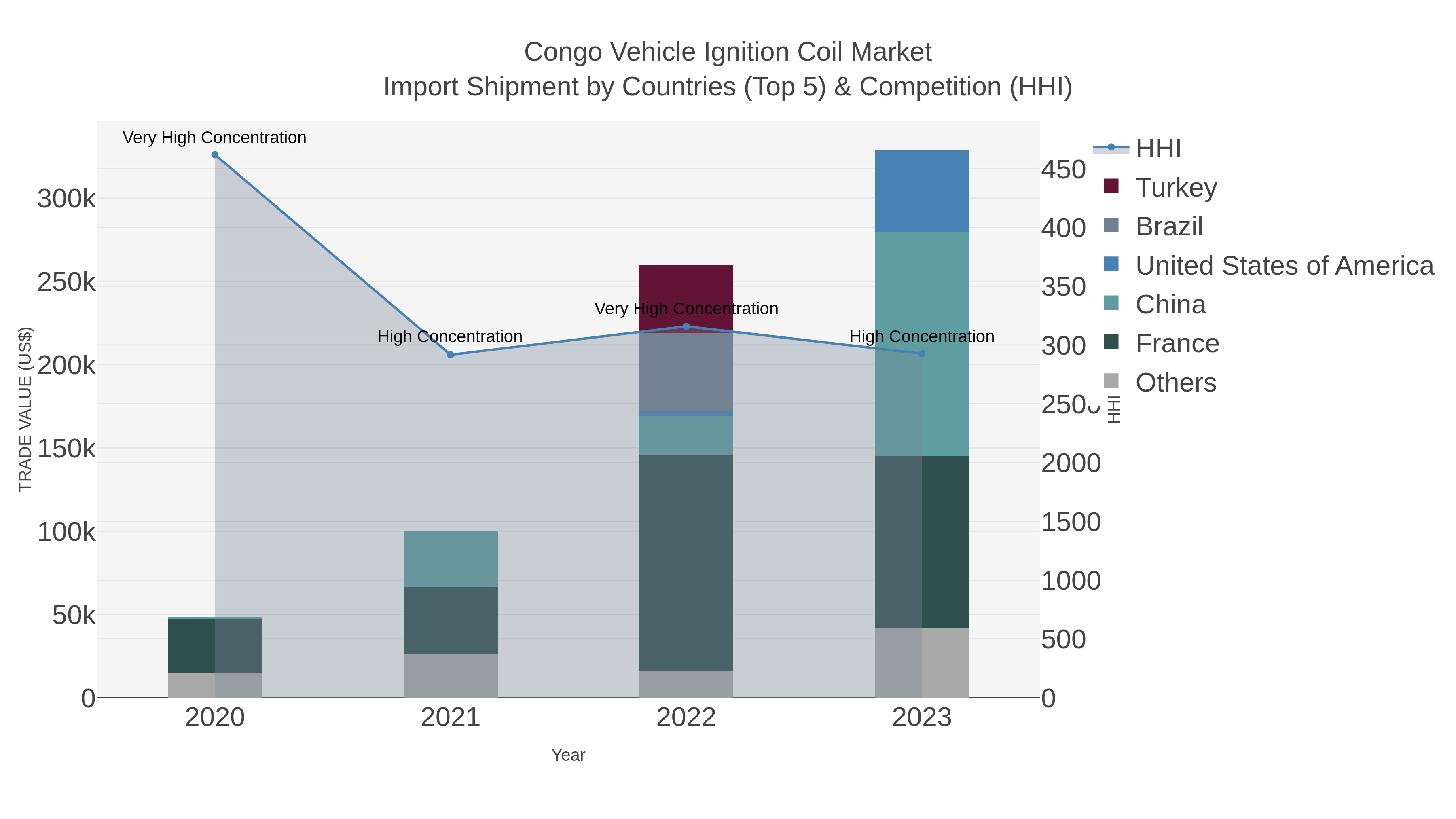 Congo Vehicle Ignition Coil Market Import Shipment by Countries (Top 5) & Competition (HHI)
