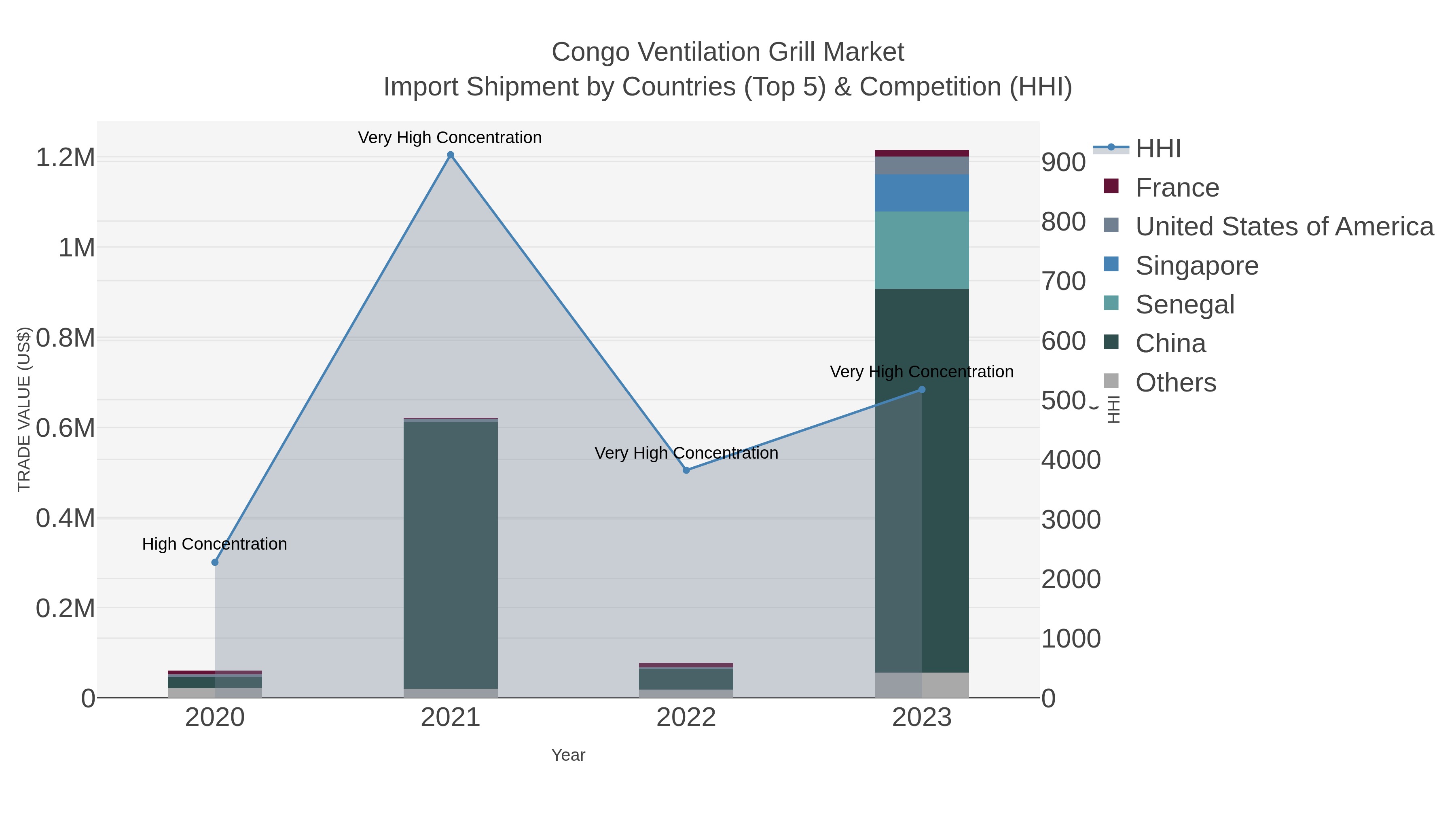 Congo Ventilation Grill Market Import Shipment by Countries (Top 5) & Competition (HHI)