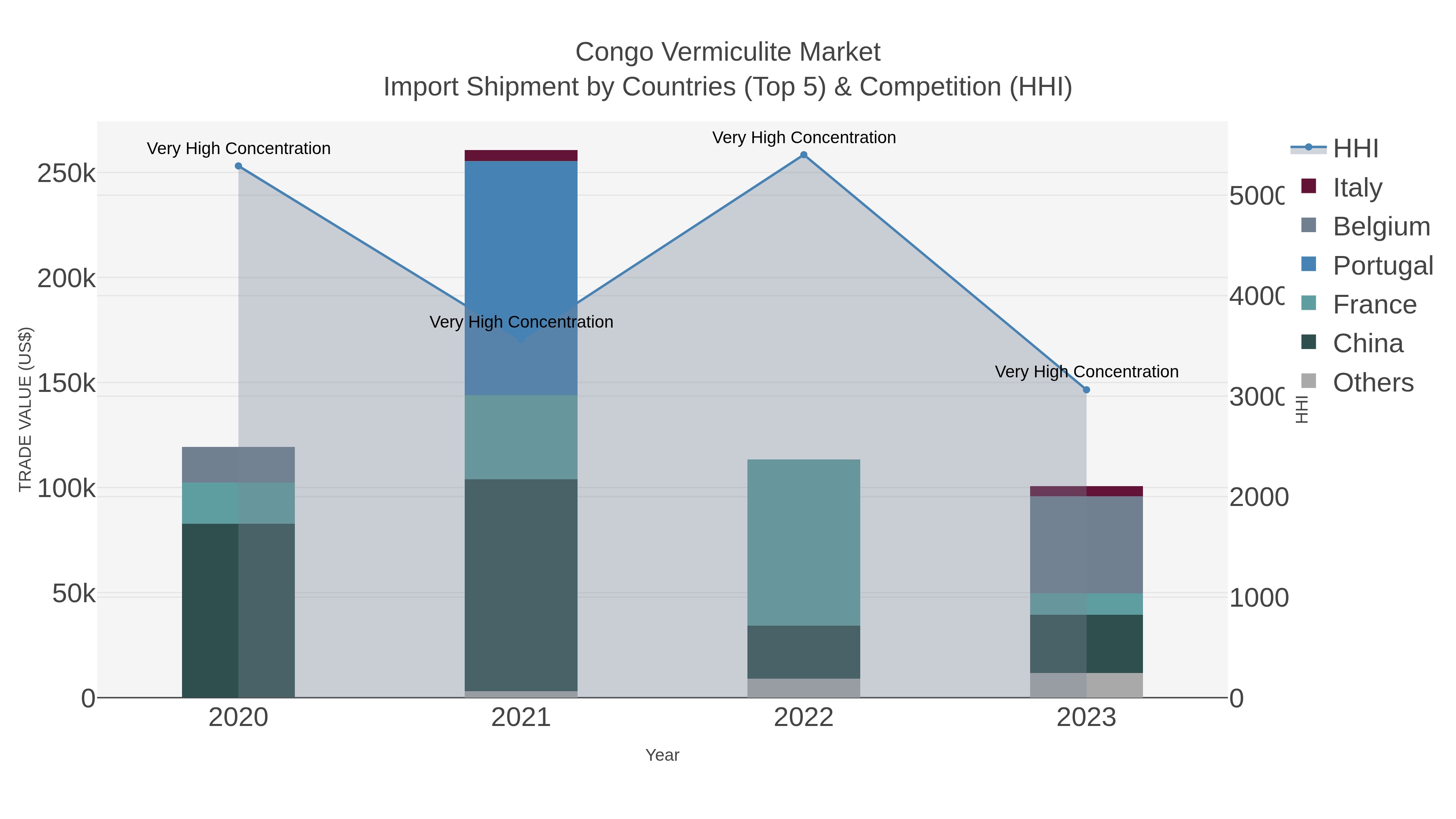 Congo Vermiculite Market Import Shipment by Countries (Top 5) & Competition (HHI)