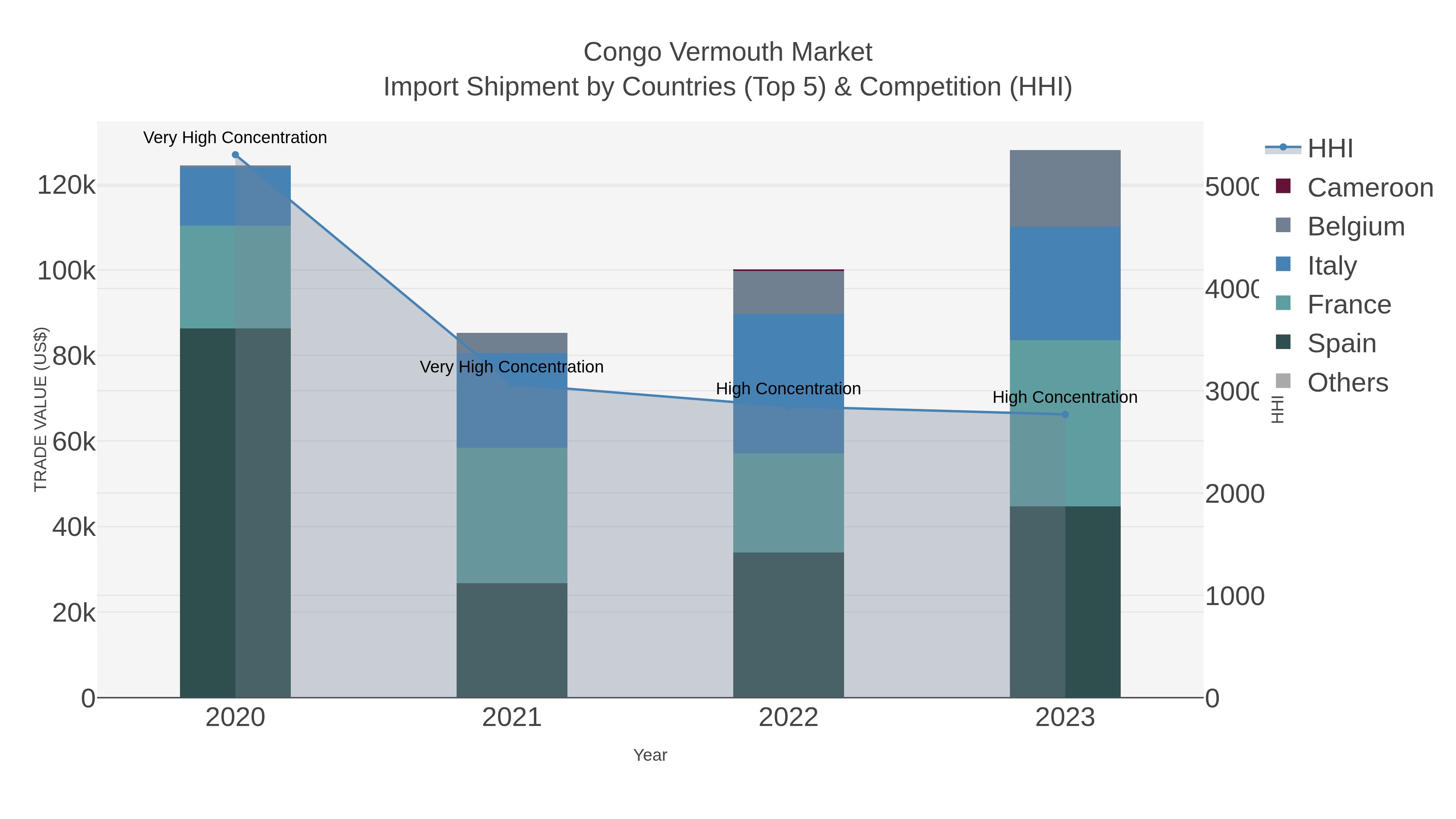 Congo Vermouth Market Import Shipment by Countries (Top 5) & Competition (HHI)