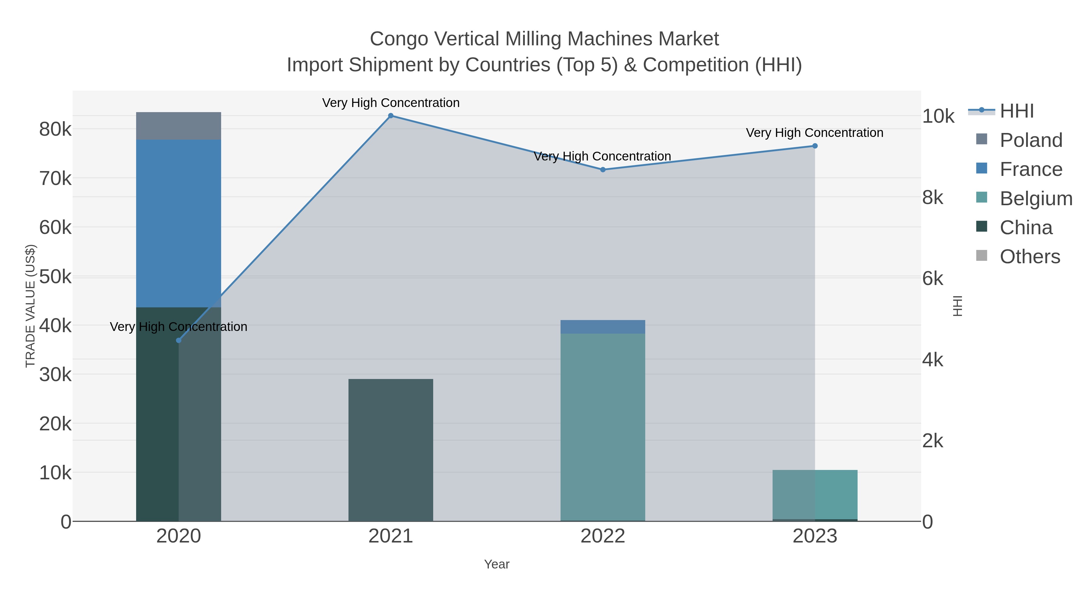 Congo Vertical Milling Machines Market Import Shipment by Countries (Top 5) & Competition (HHI)