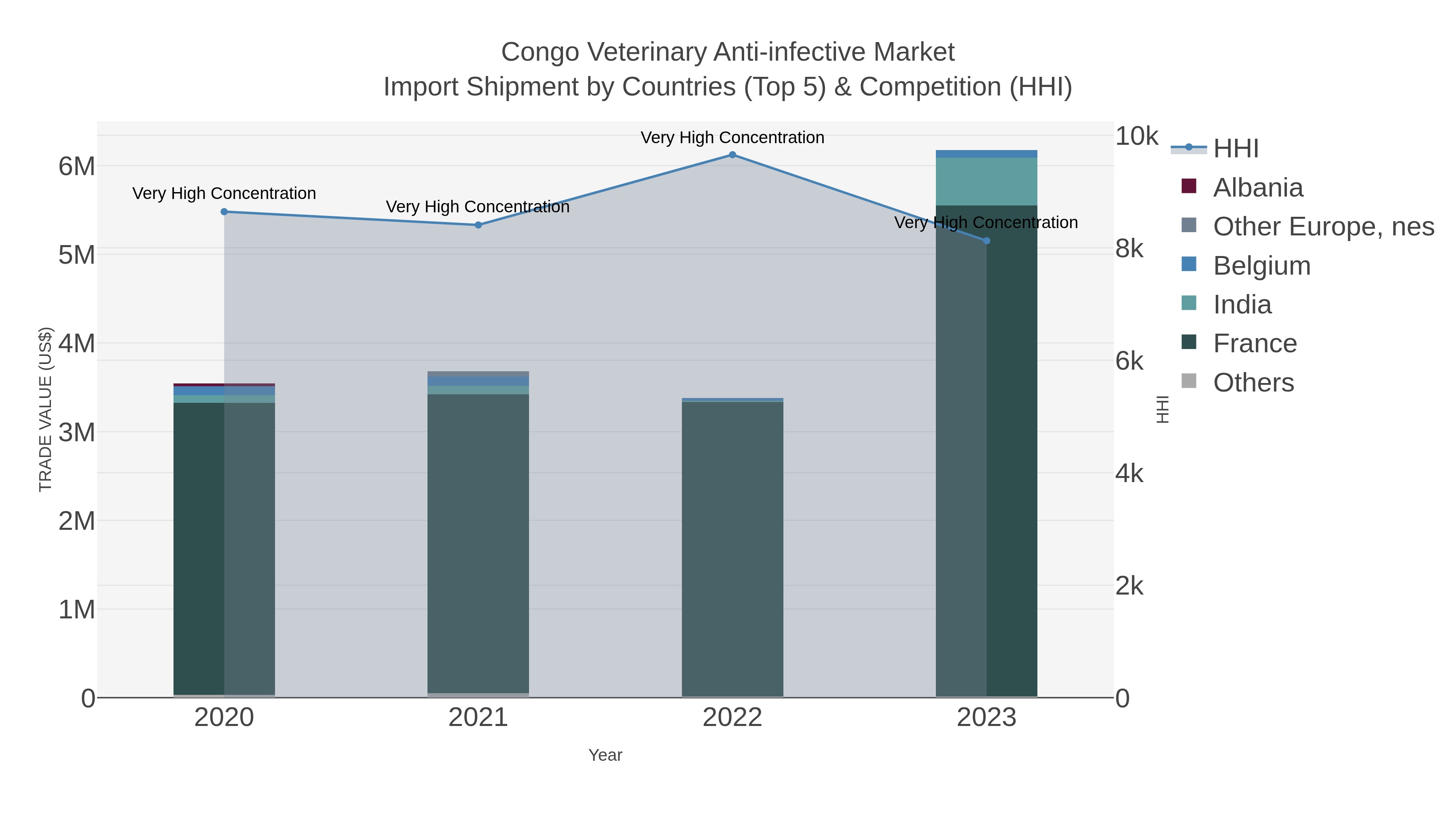 Congo Veterinary Anti-infective Market Import Shipment by Countries (Top 5) & Competition (HHI)