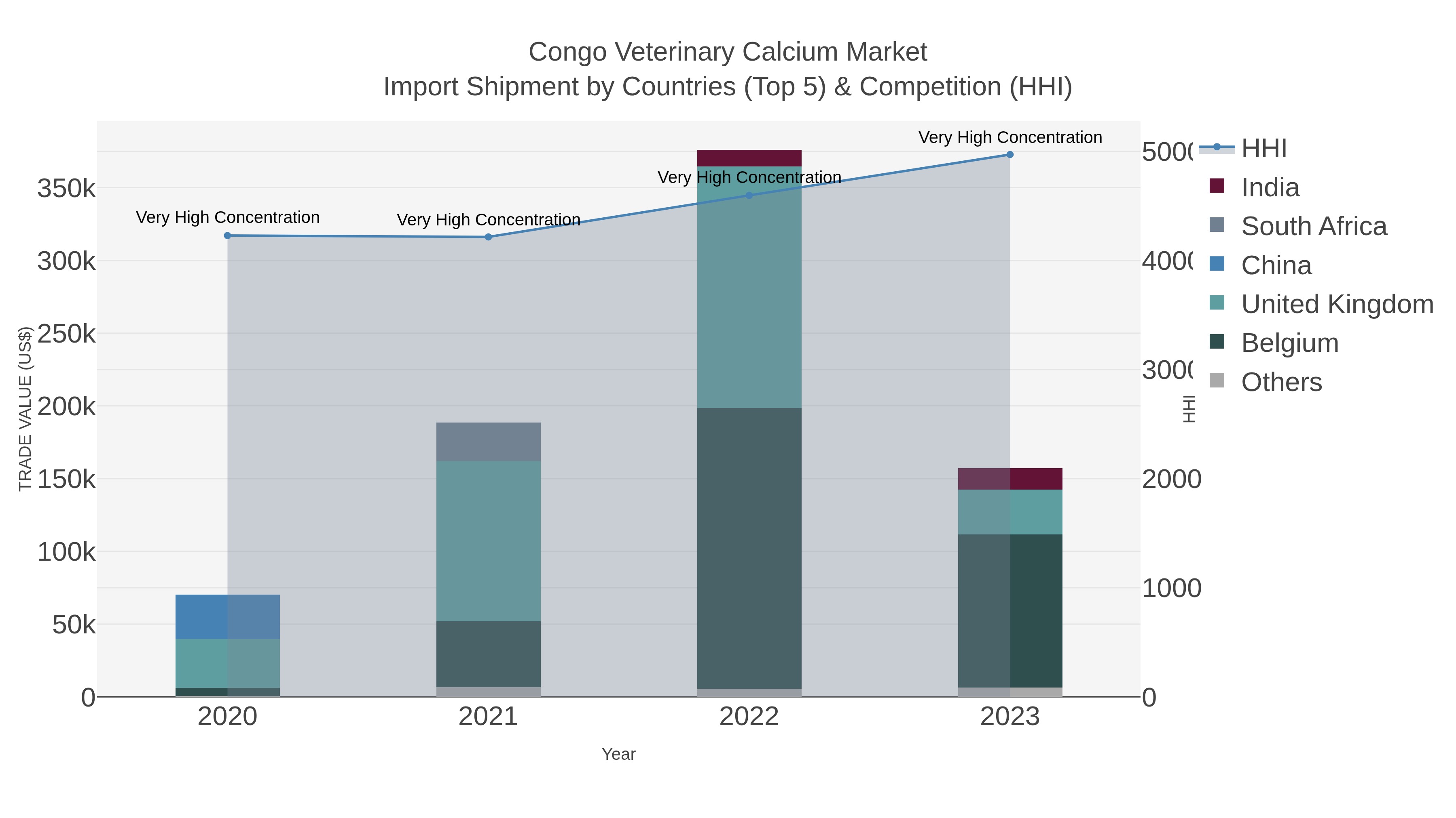 Congo Veterinary Calcium Market Import Shipment by Countries (Top 5) & Competition (HHI)