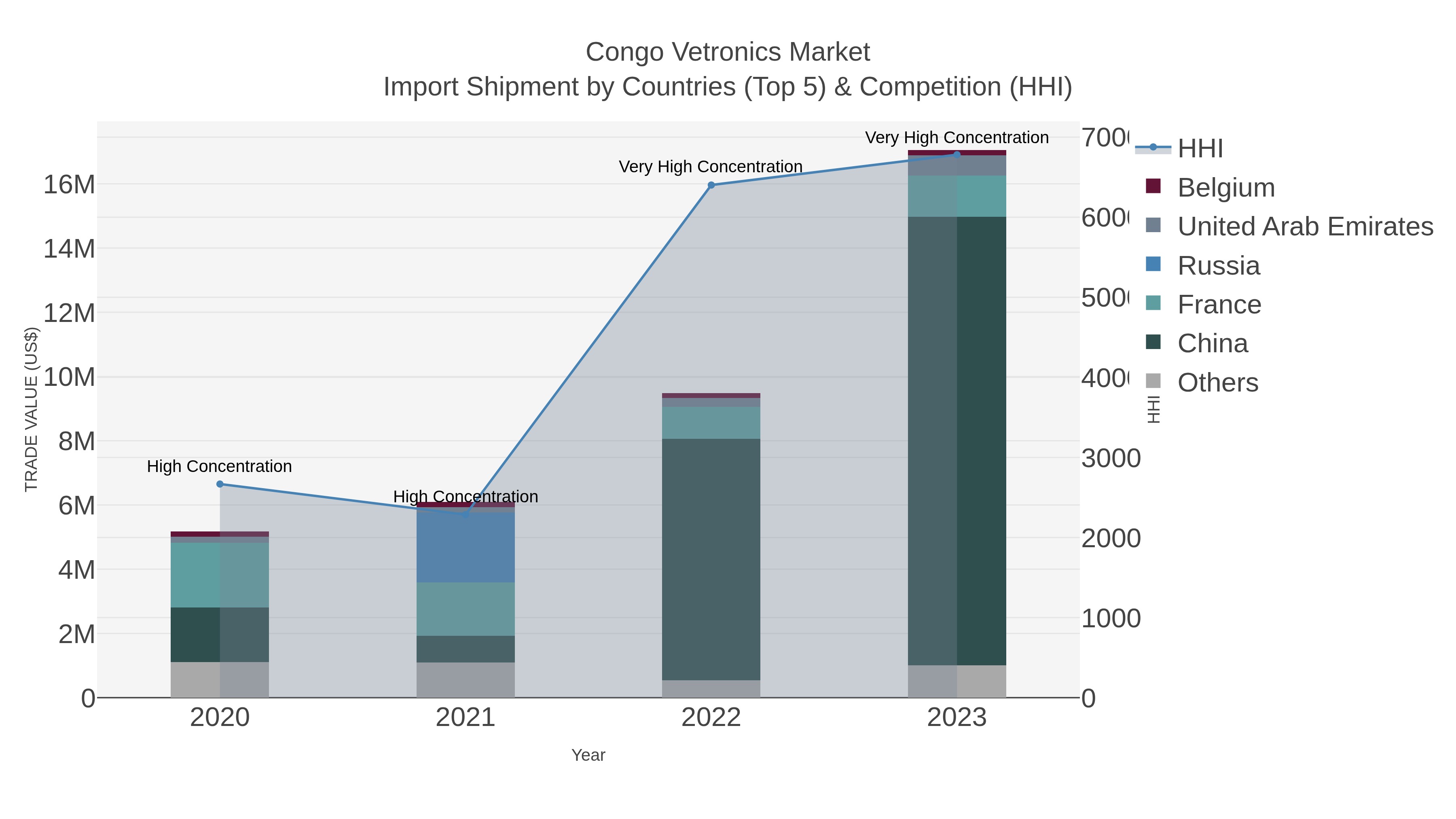 Congo Vetronics Market Import Shipment by Countries (Top 5) & Competition (HHI)