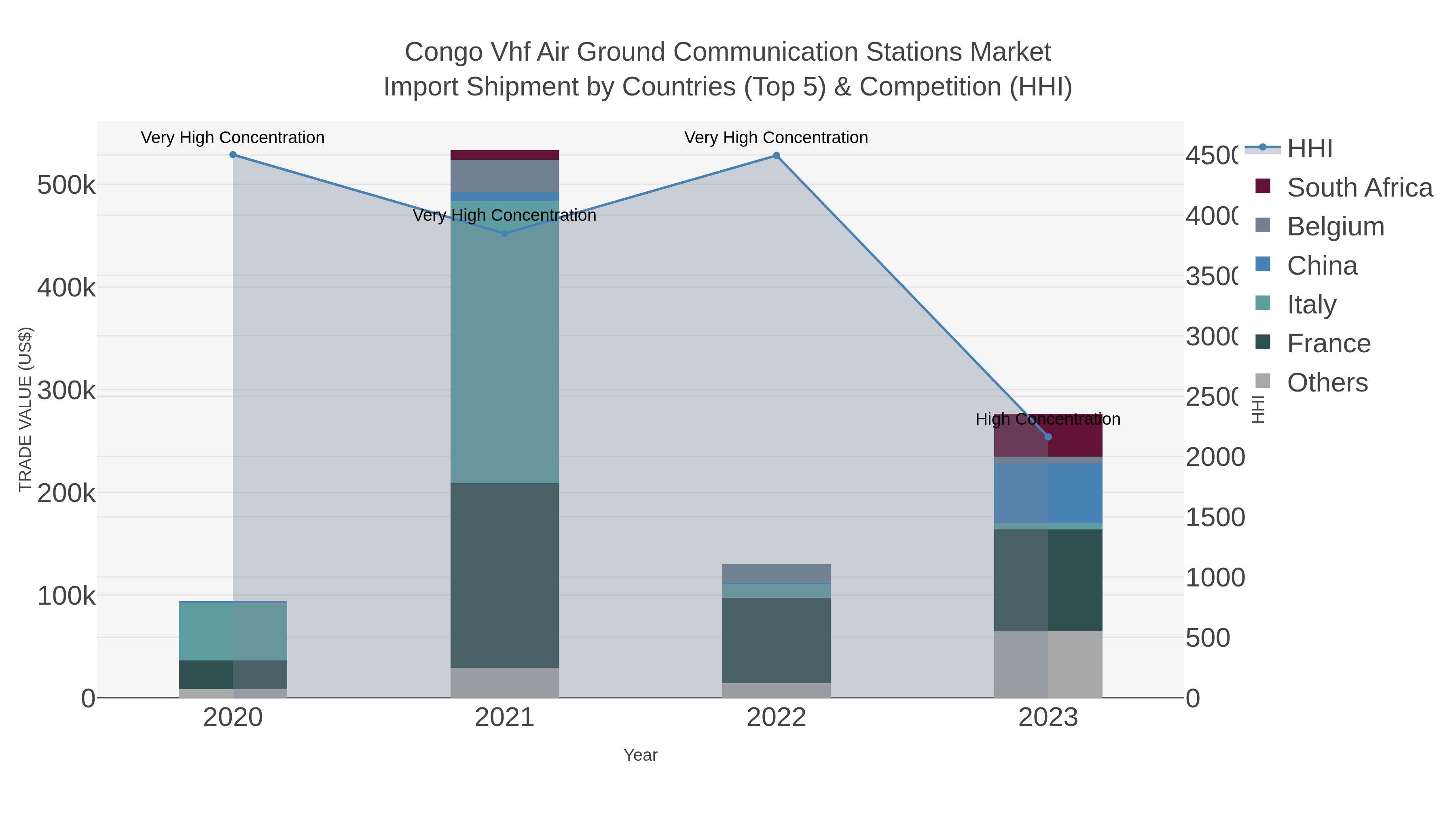 Congo Vhf Air Ground Communication Stations Market Import Shipment by Countries (Top 5) & Competition (HHI)