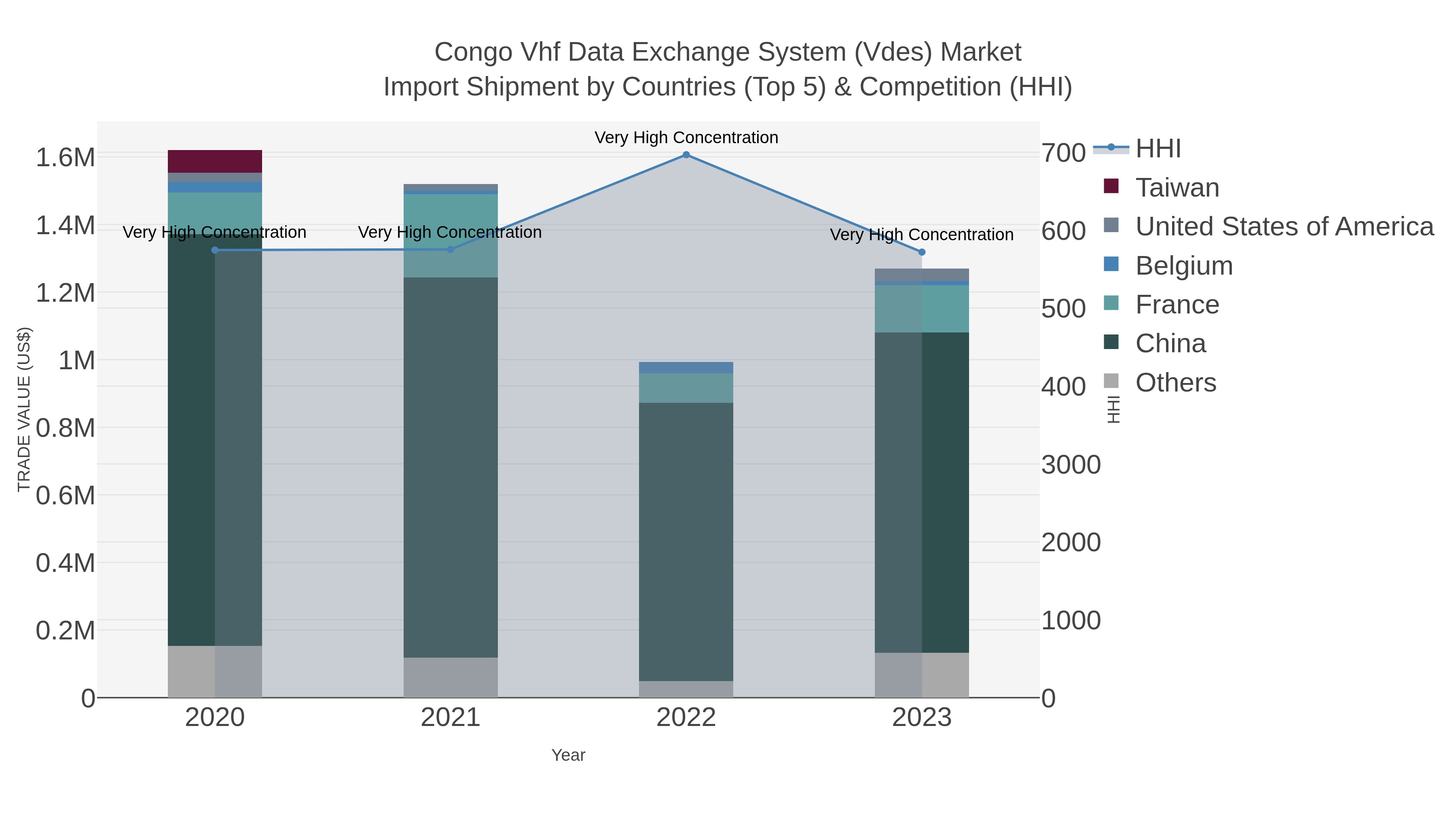 Congo Vhf Data Exchange System (vdes) Market Import Shipment by Countries (Top 5) & Competition (HHI)