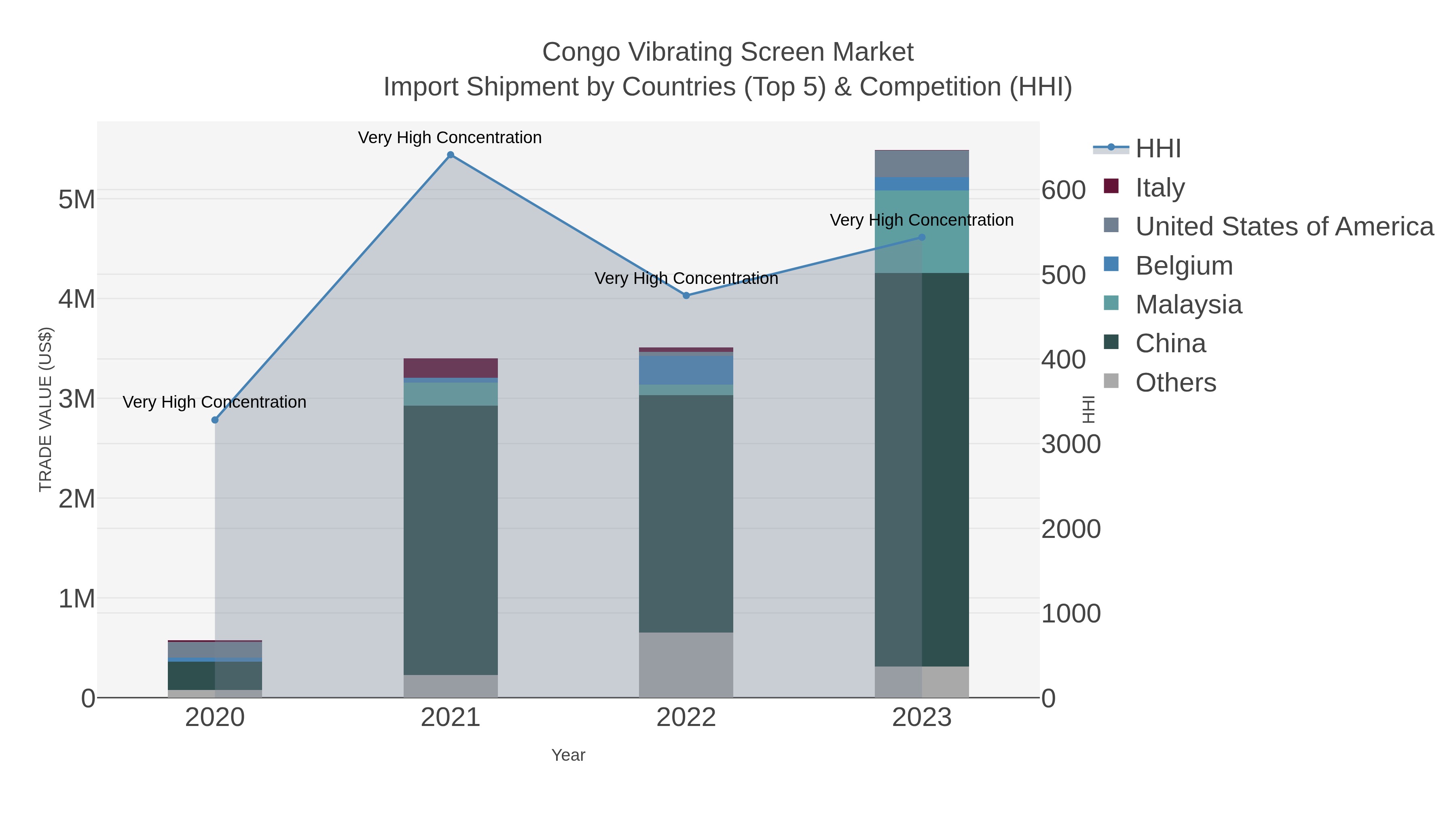 Congo Vibrating Screen Market Import Shipment by Countries (Top 5) & Competition (HHI)