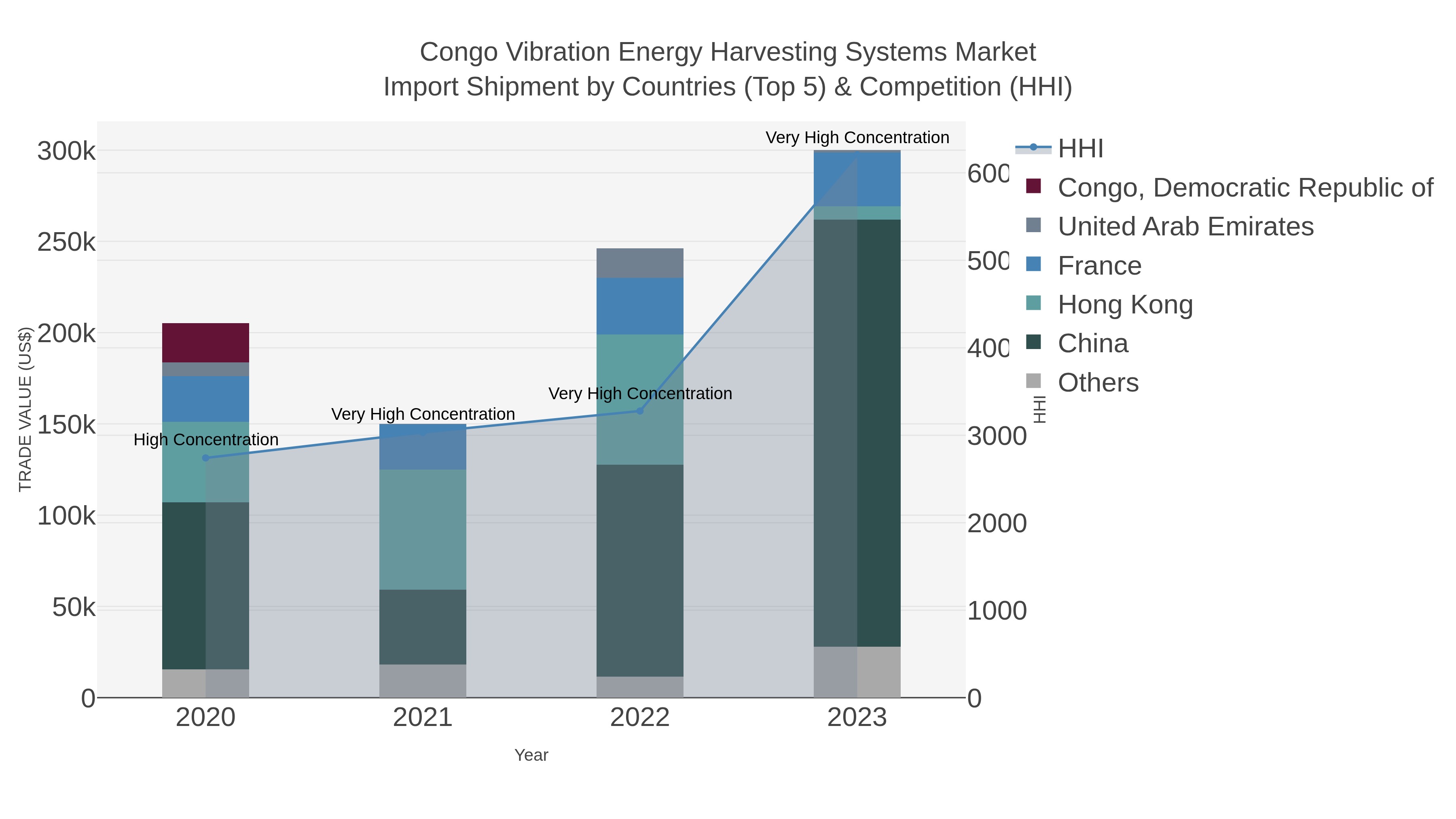 Congo Vibration Energy Harvesting Systems Market Import Shipment by Countries (Top 5) & Competition (HHI)