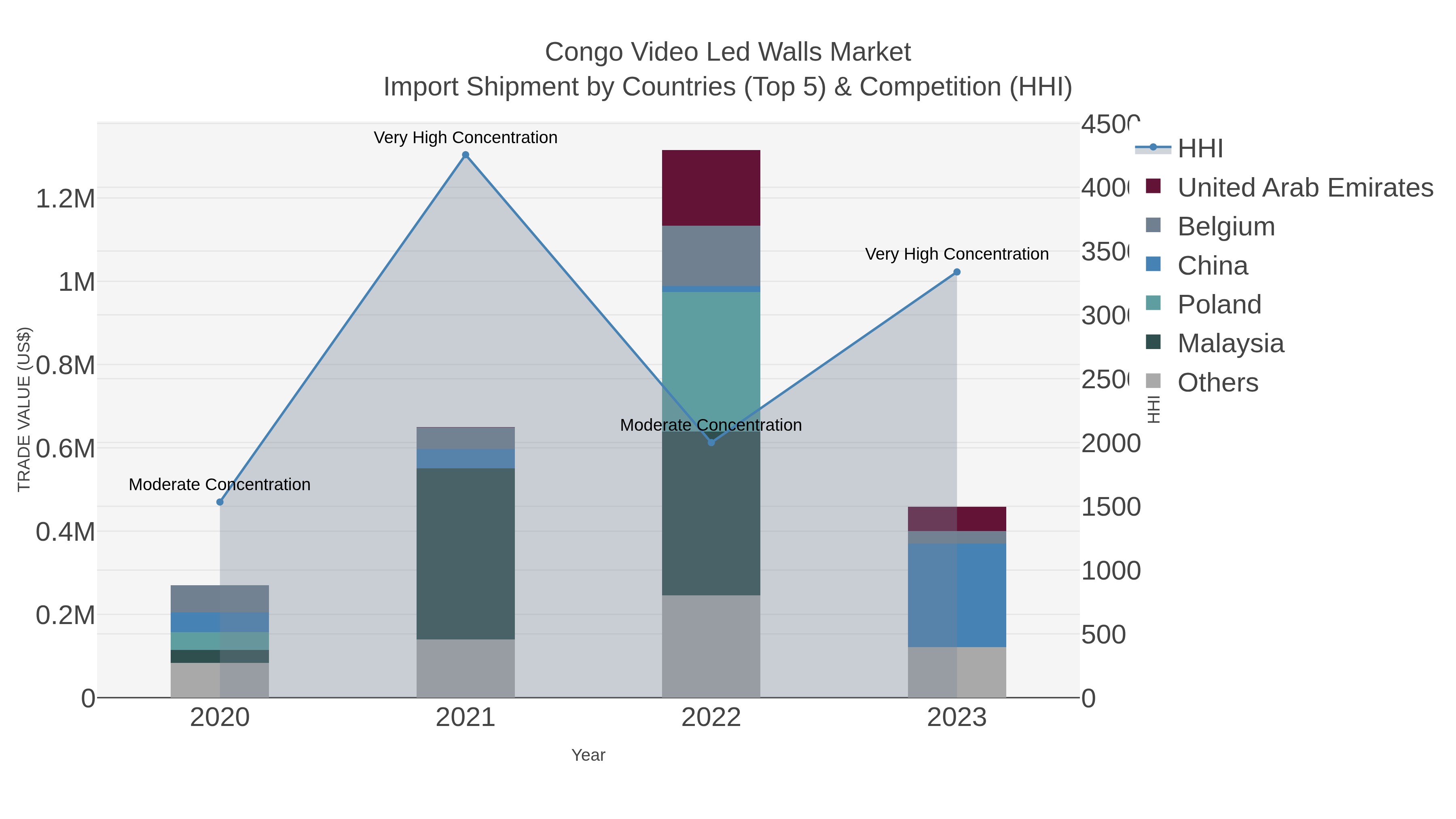Congo Video Led Walls Market Import Shipment by Countries (Top 5) & Competition (HHI)