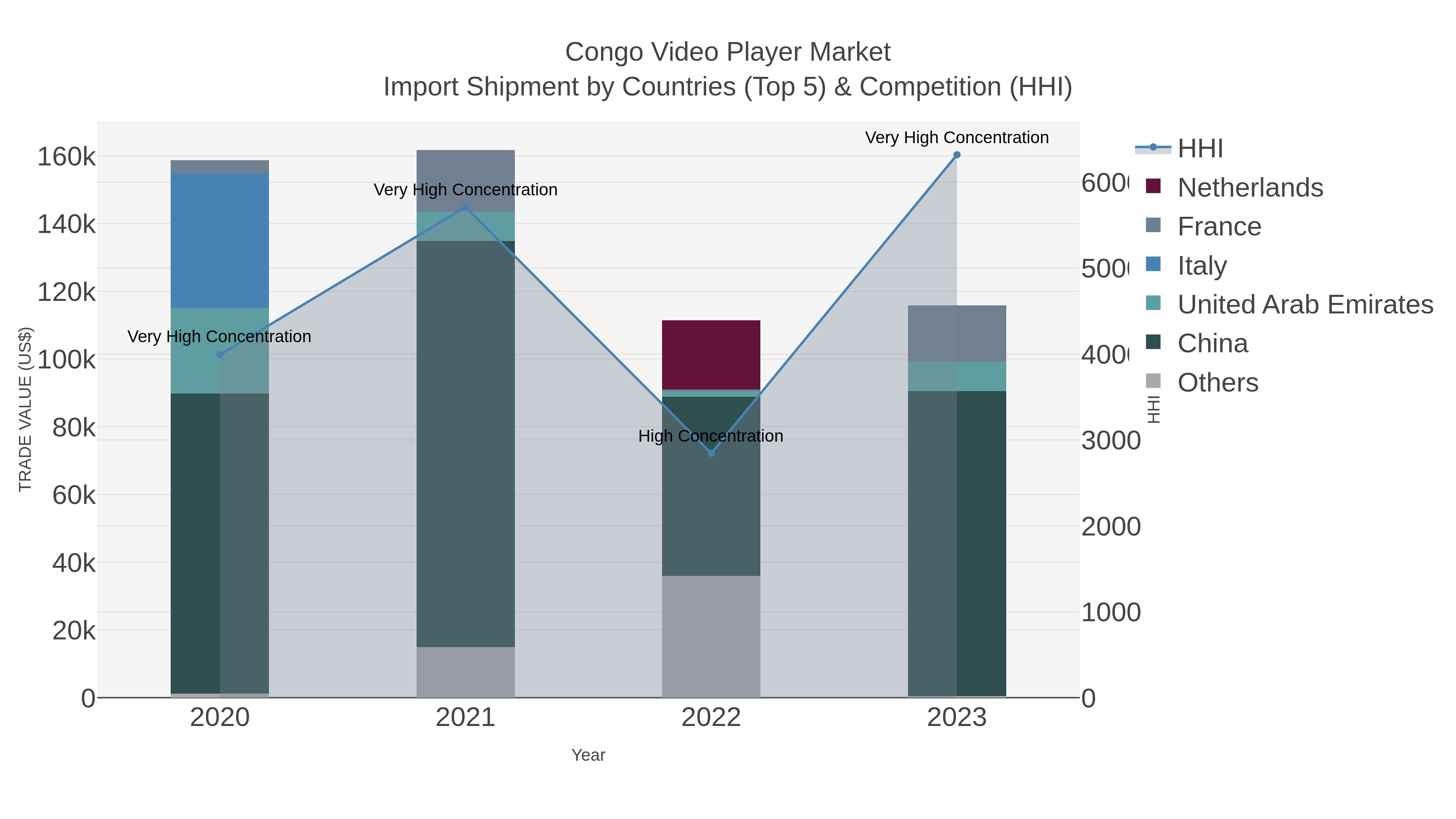 Congo Video Player Market Import Shipment by Countries (Top 5) & Competition (HHI)