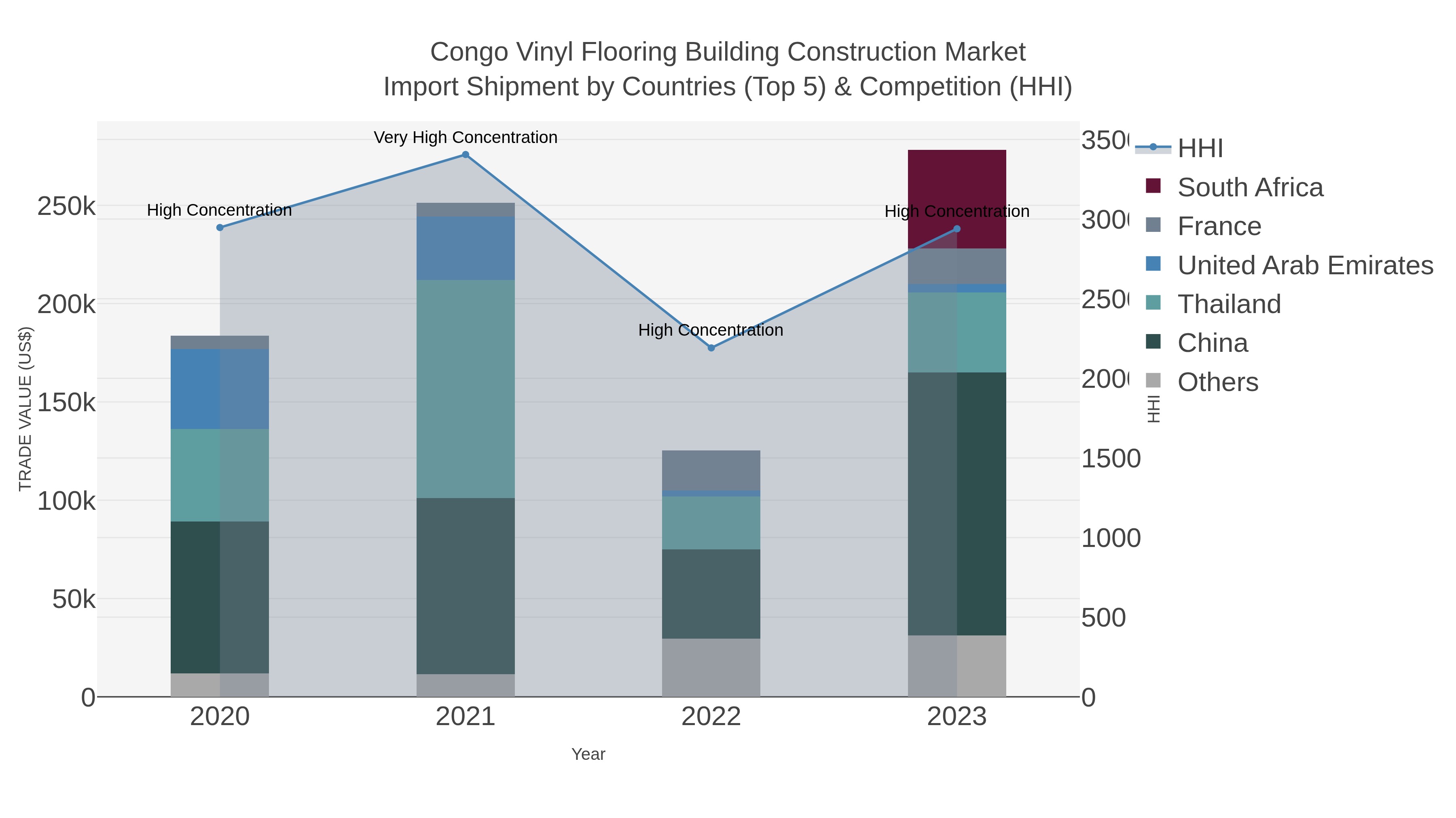 Congo Vinyl Flooring Building Construction Market Import Shipment by Countries (Top 5) & Competition (HHI)