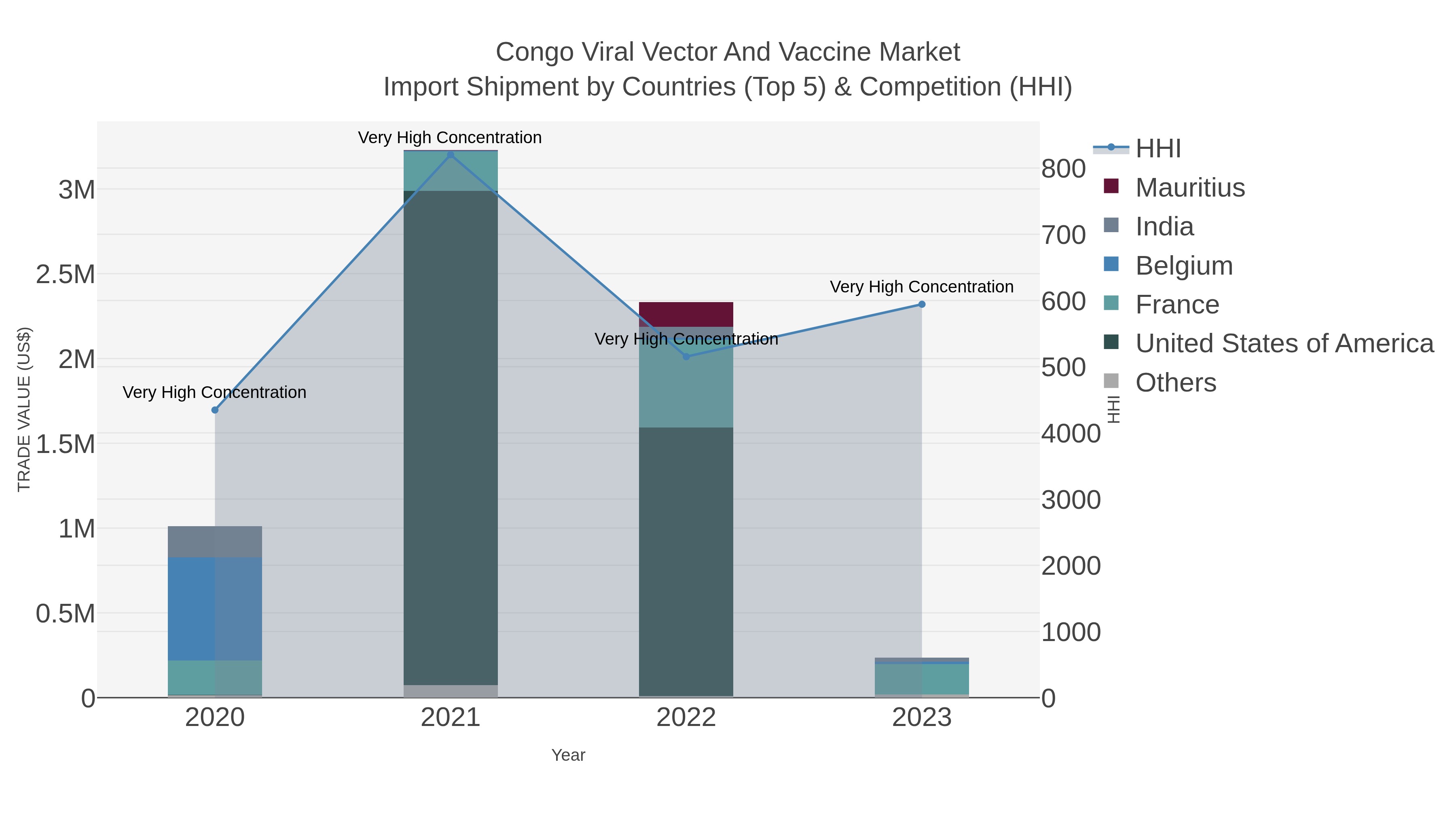 Congo Viral Vector And Vaccine Market Import Shipment by Countries (Top 5) & Competition (HHI)