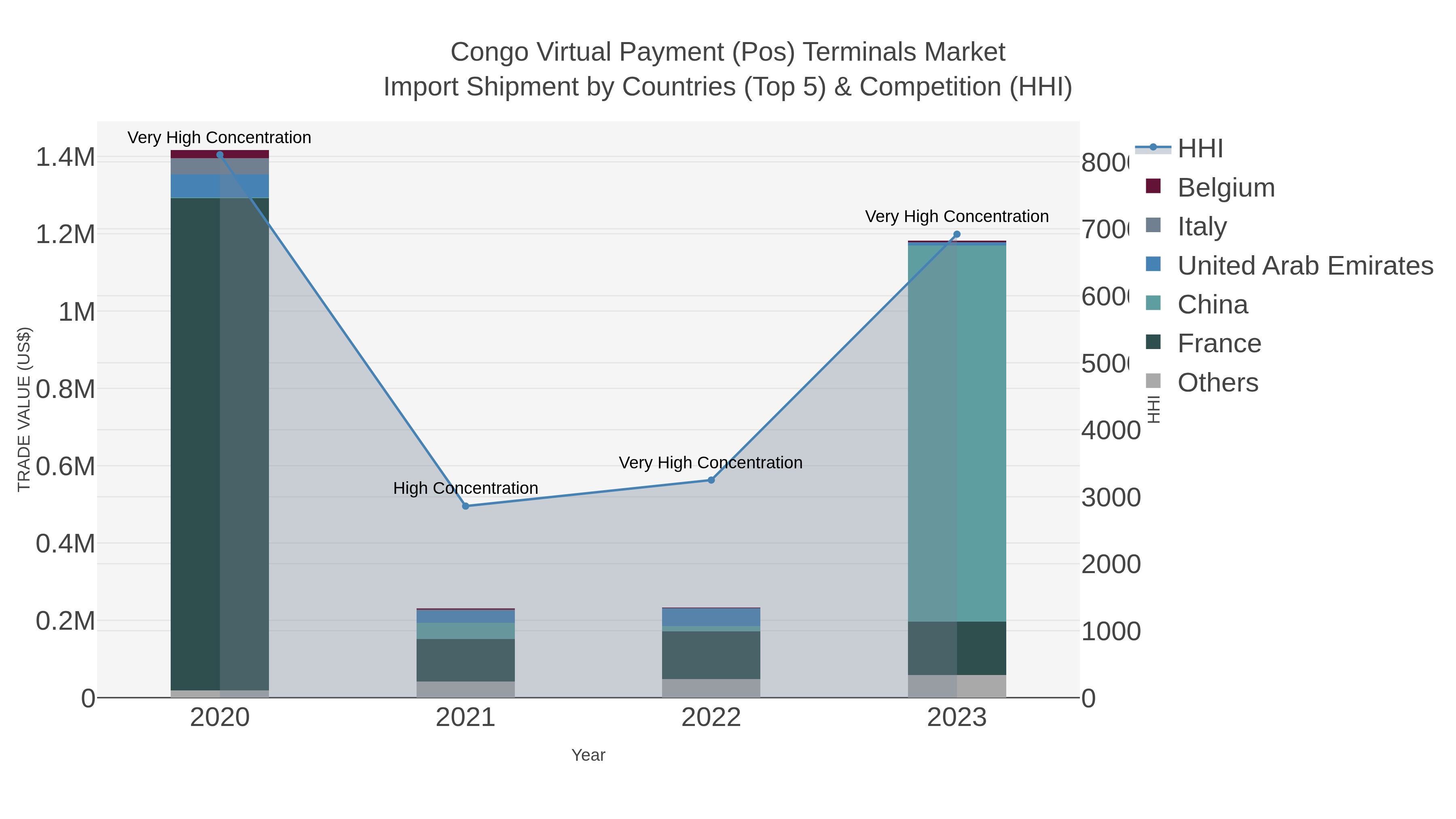 Congo Virtual Payment (pos) Terminals Market Import Shipment by Countries (Top 5) & Competition (HHI)