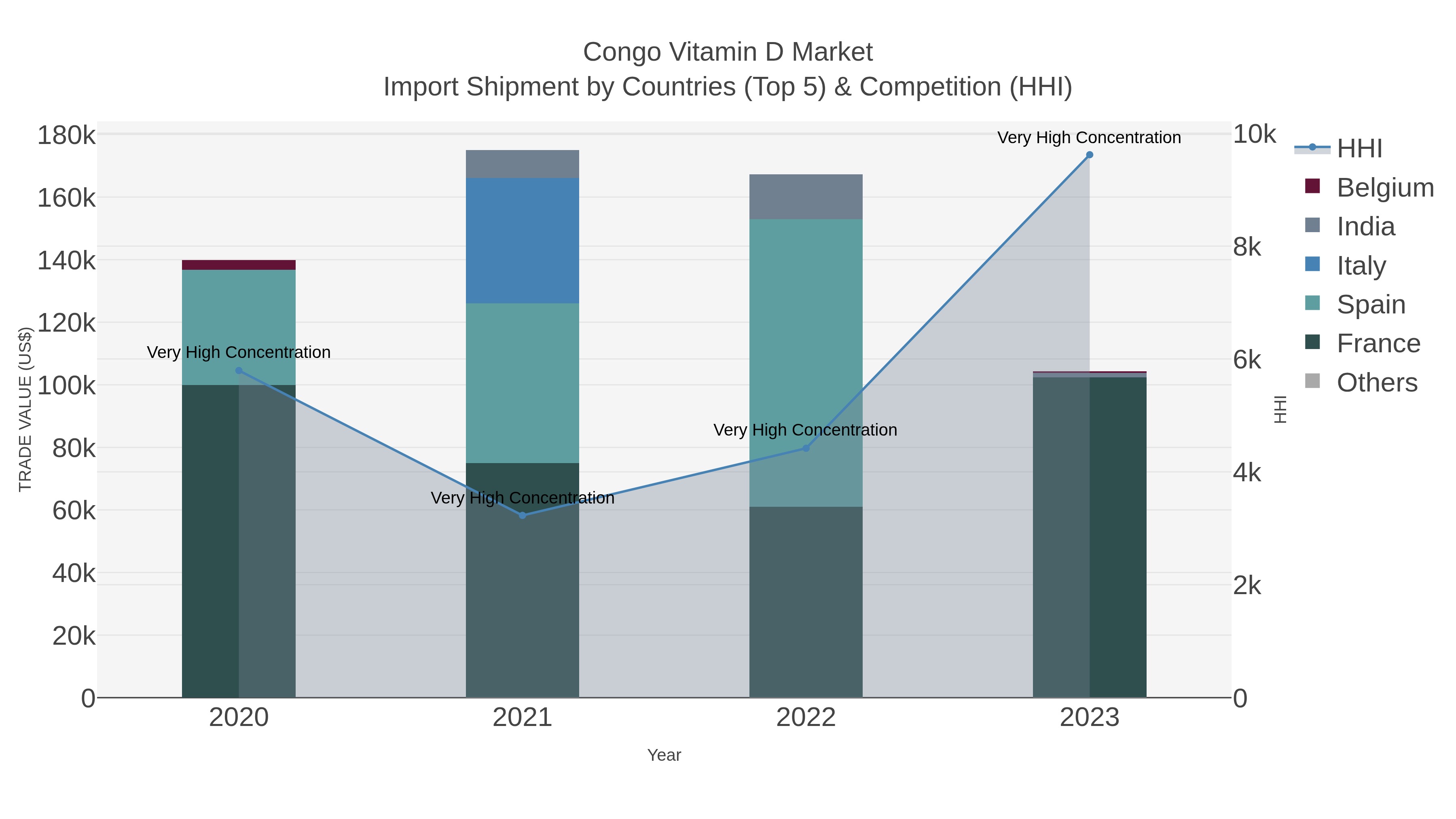 Congo Vitamin D Market Import Shipment by Countries (Top 5) & Competition (HHI)
