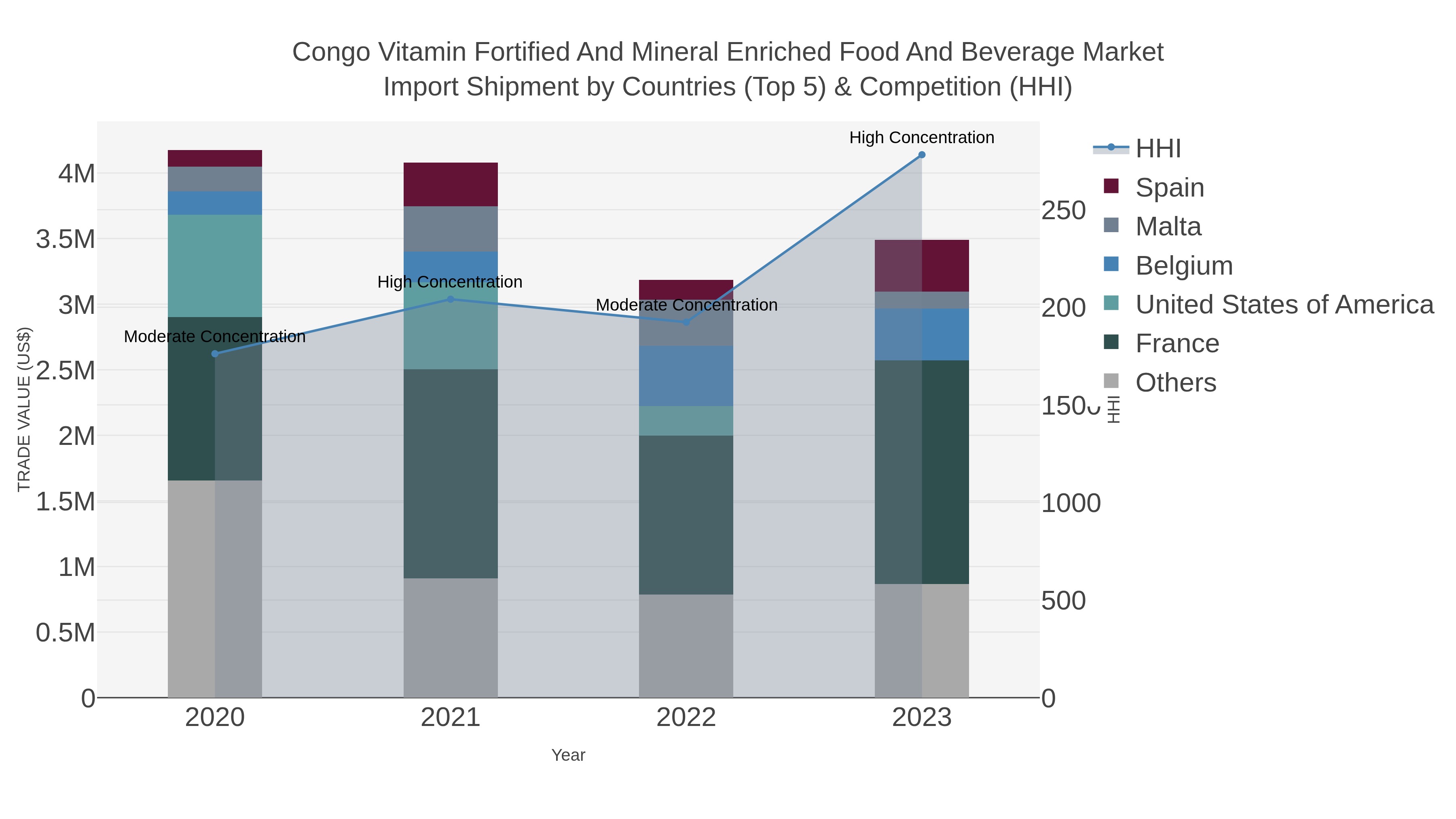Congo Vitamin Fortified And Mineral Enriched Food And Beverage Market Import Shipment by Countries (Top 5) & Competition (HHI)