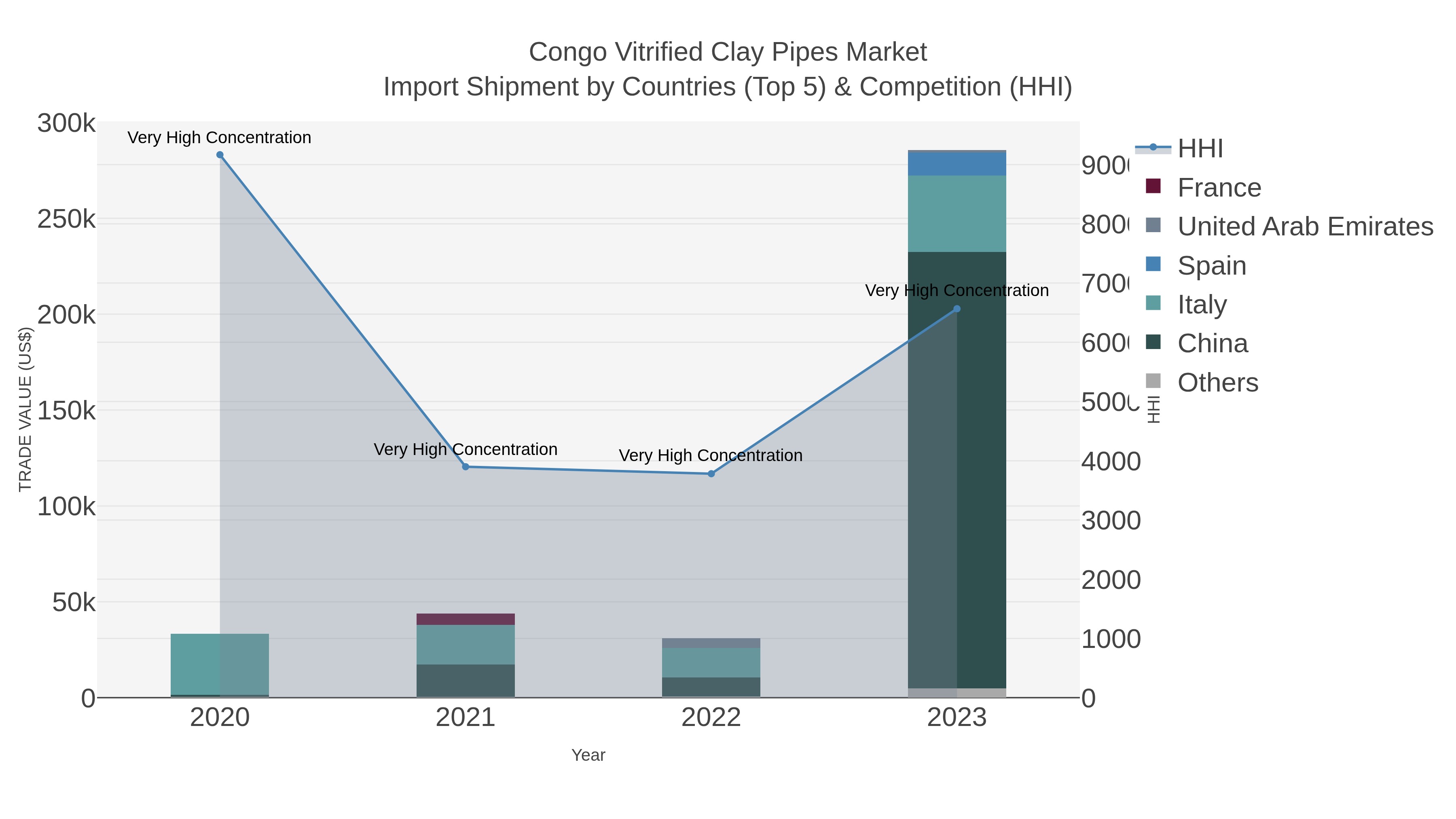 Congo Vitrified Clay Pipes Market Import Shipment by Countries (Top 5) & Competition (HHI)