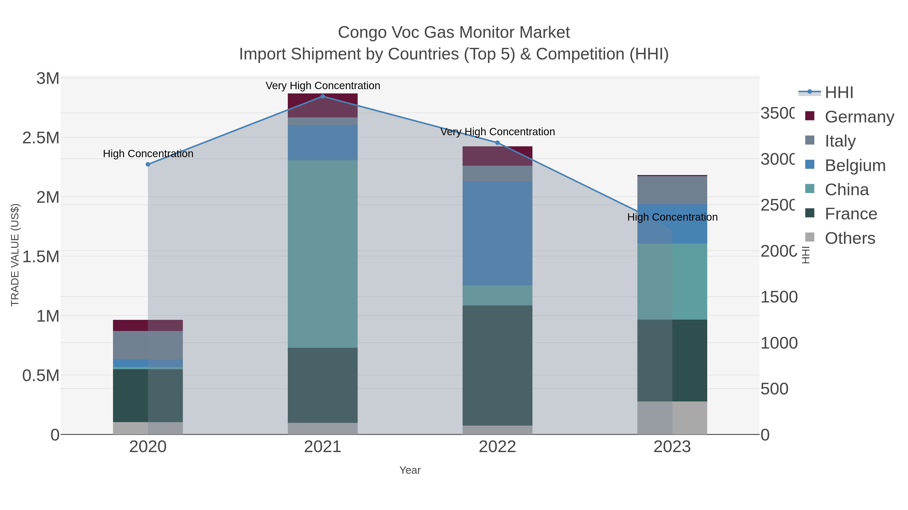 Congo Voc Gas Monitor Market Import Shipment by Countries (Top 5) & Competition (HHI)