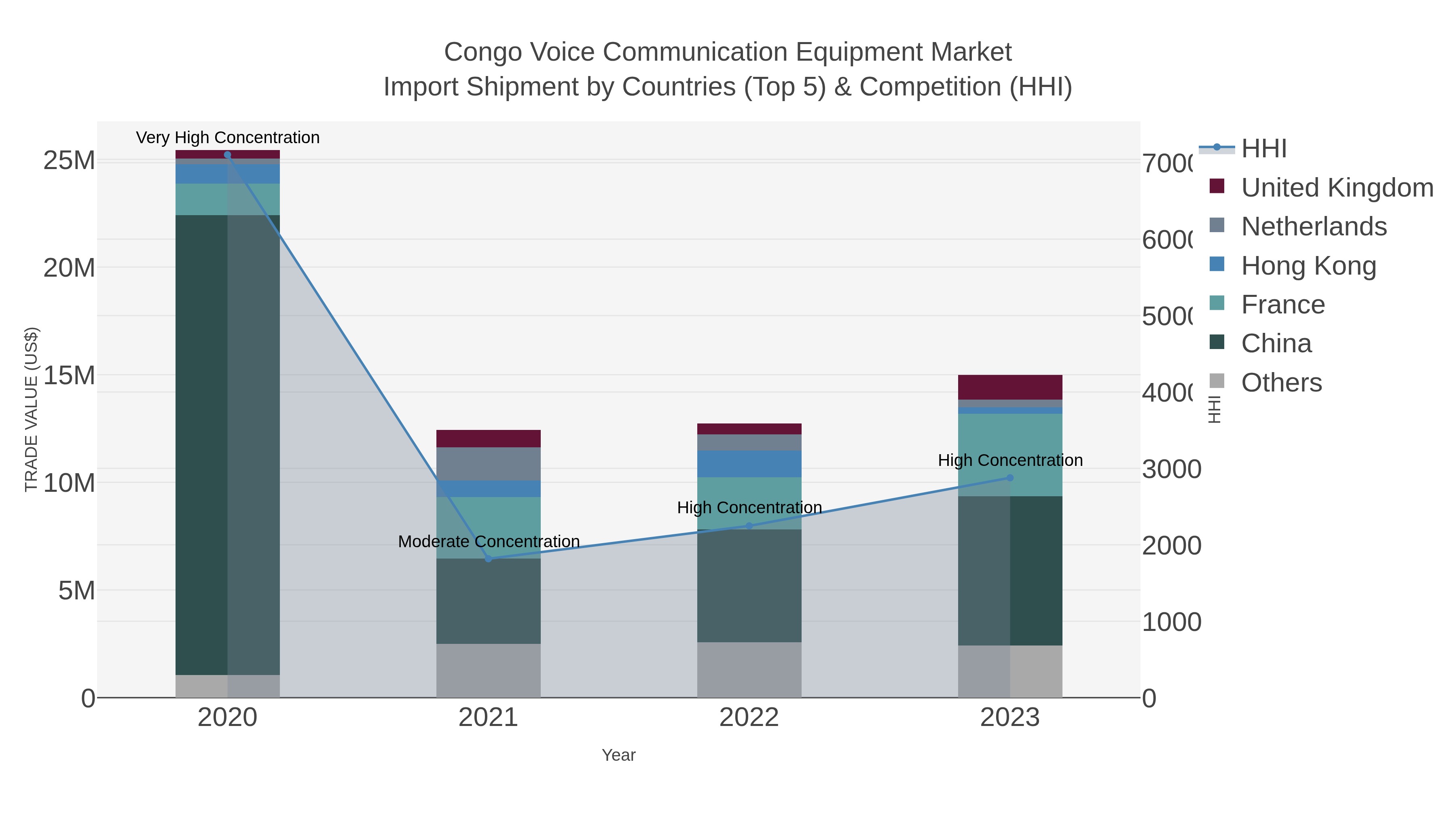 Congo Voice Communication Equipment Market Import Shipment by Countries (Top 5) & Competition (HHI)