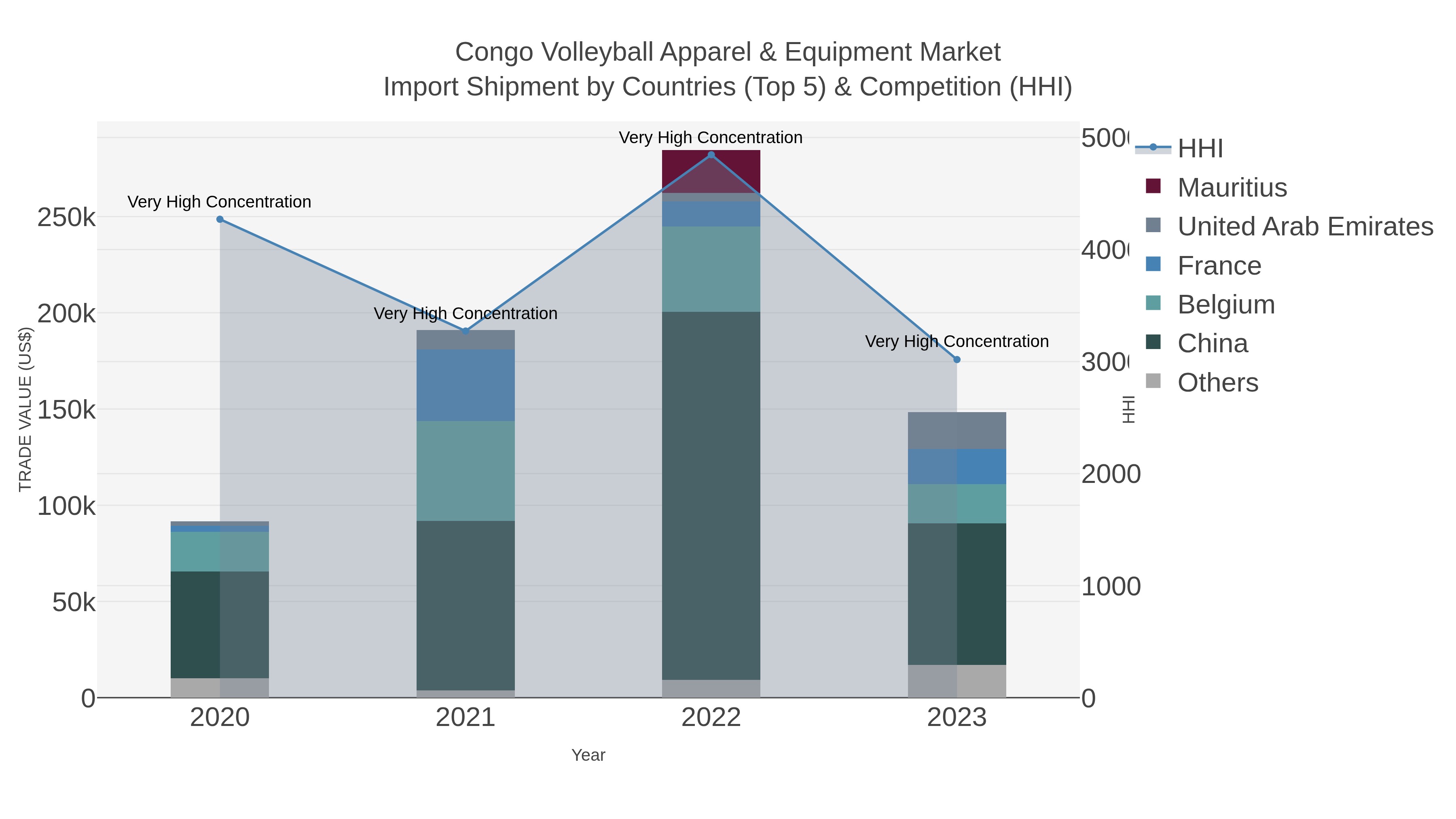 Congo Volleyball Apparel & Equipment Market Import Shipment by Countries (Top 5) & Competition (HHI)